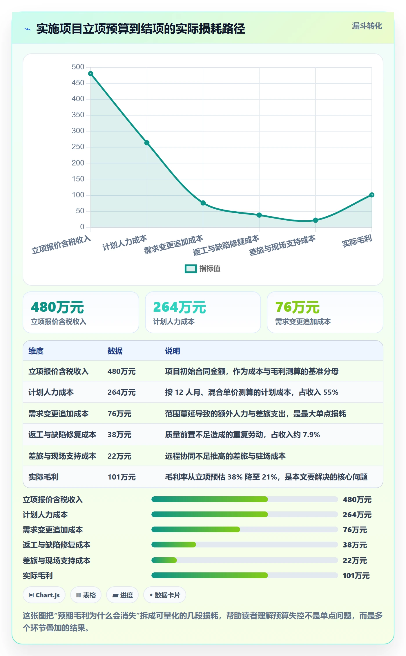 预算管理指南：实施团队如何做好项目立项，数据分析全流程