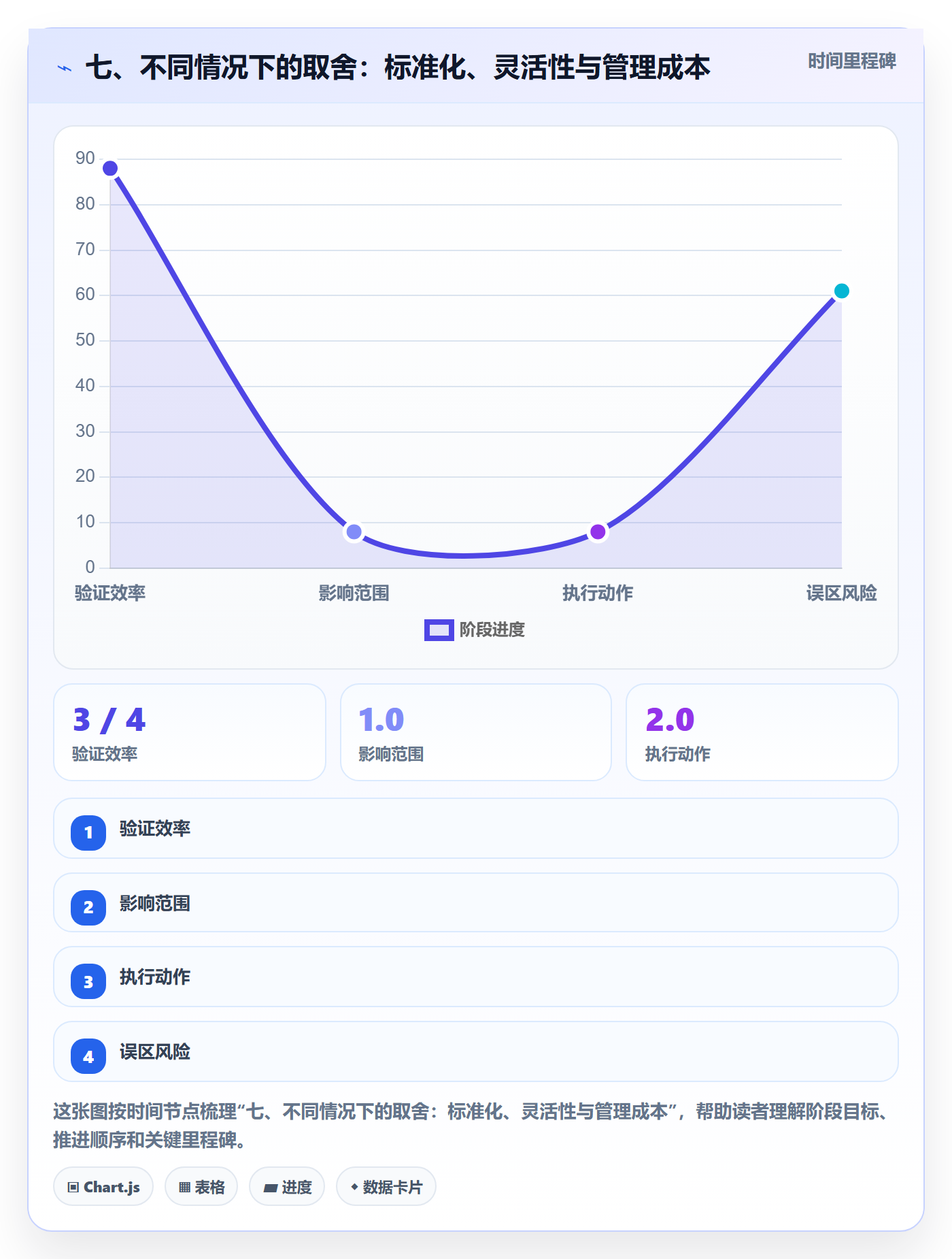 七、不同情况下的取舍:标准化、灵活性与管理成本
