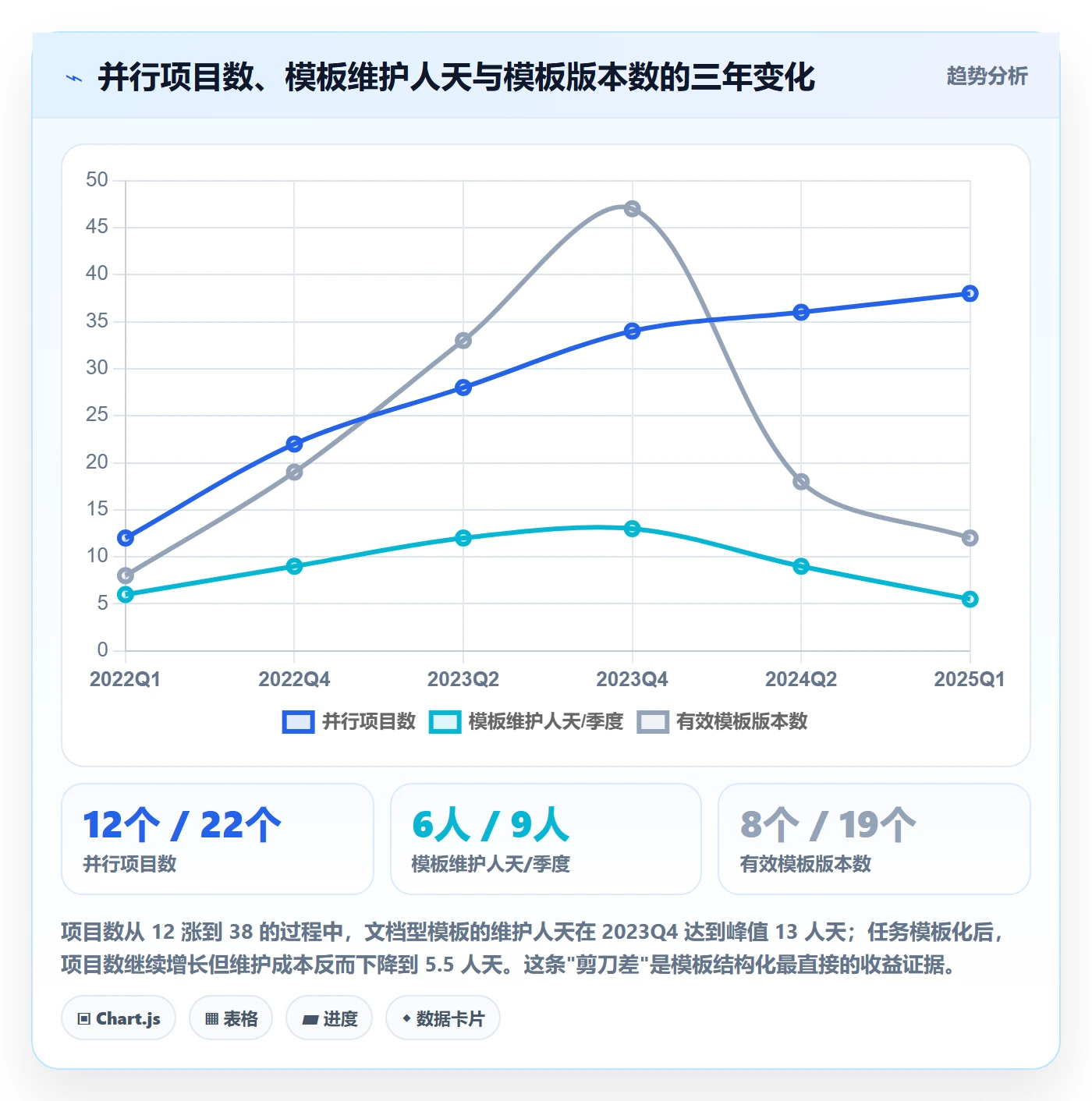 模板任务落地方案:实施团队开展项目模板的数据分析案例解析