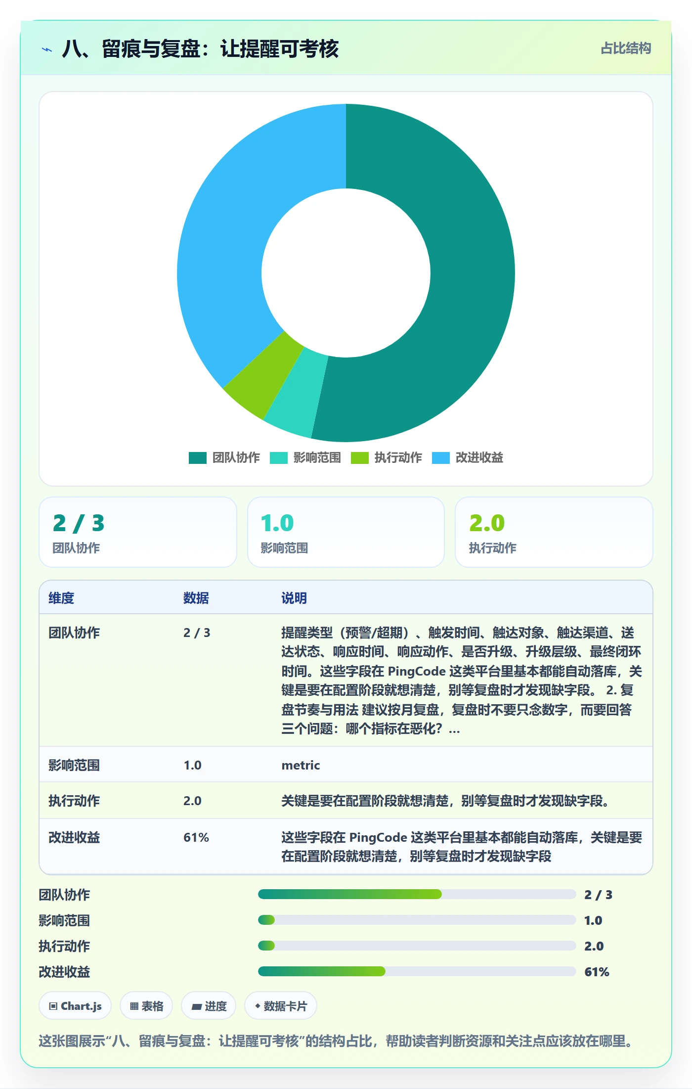 八、留痕与复盘：让提醒可考核