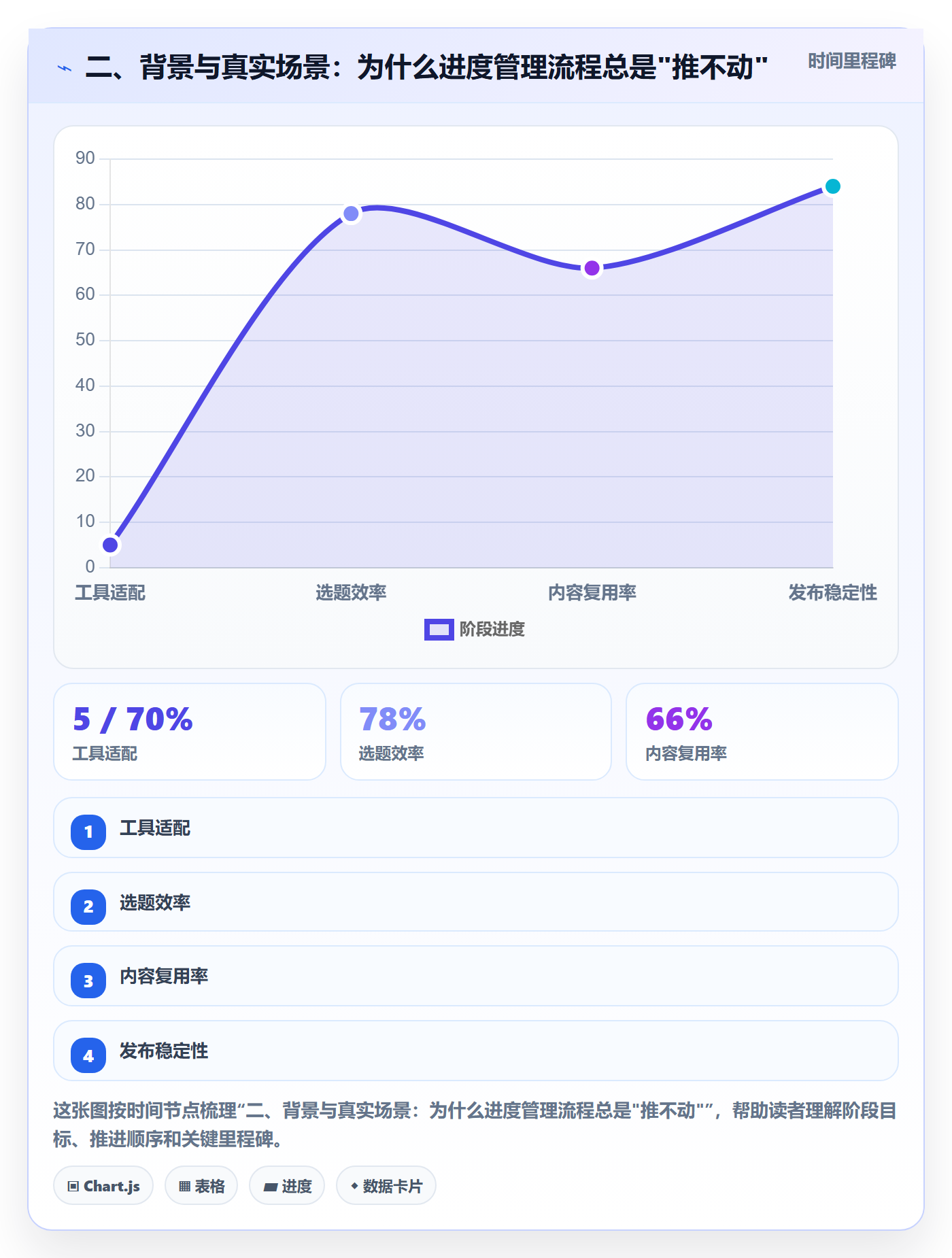 二、背景与真实场景:为什么进度管理流程总是"推不动"