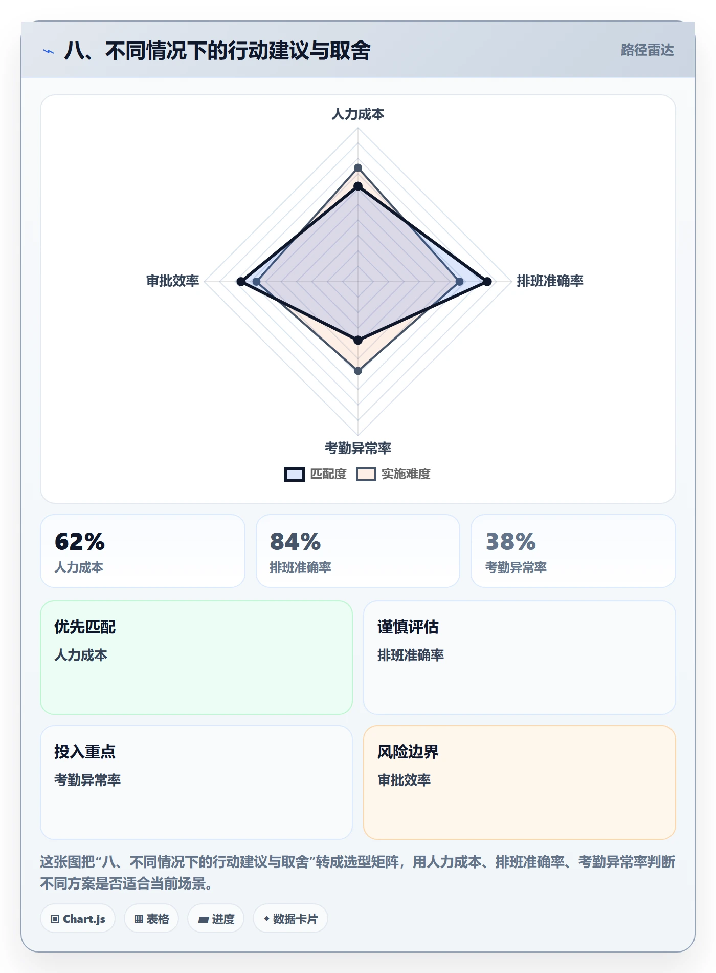 八、不同情况下的行动建议与取舍