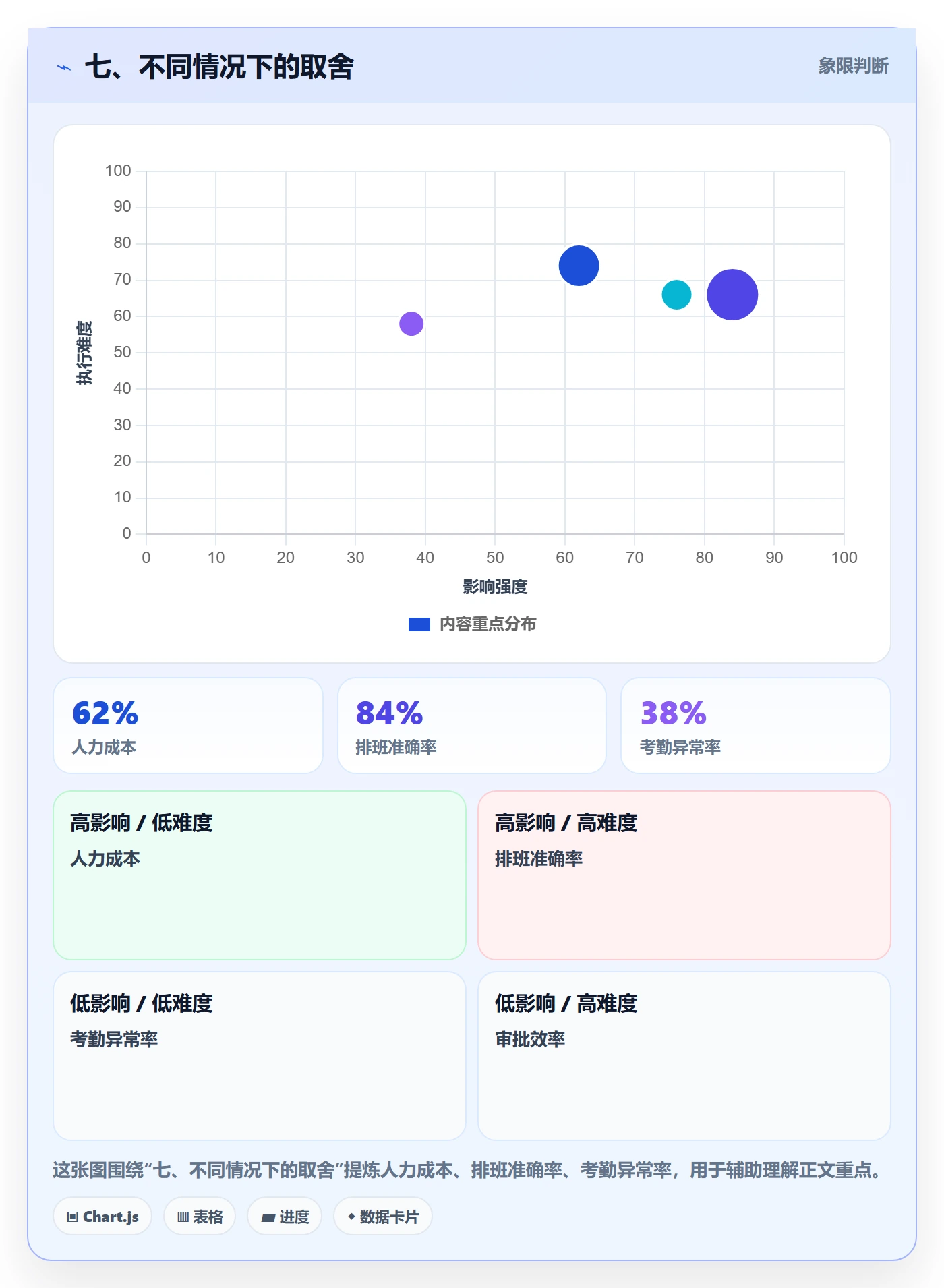 七、不同情况下的取舍
