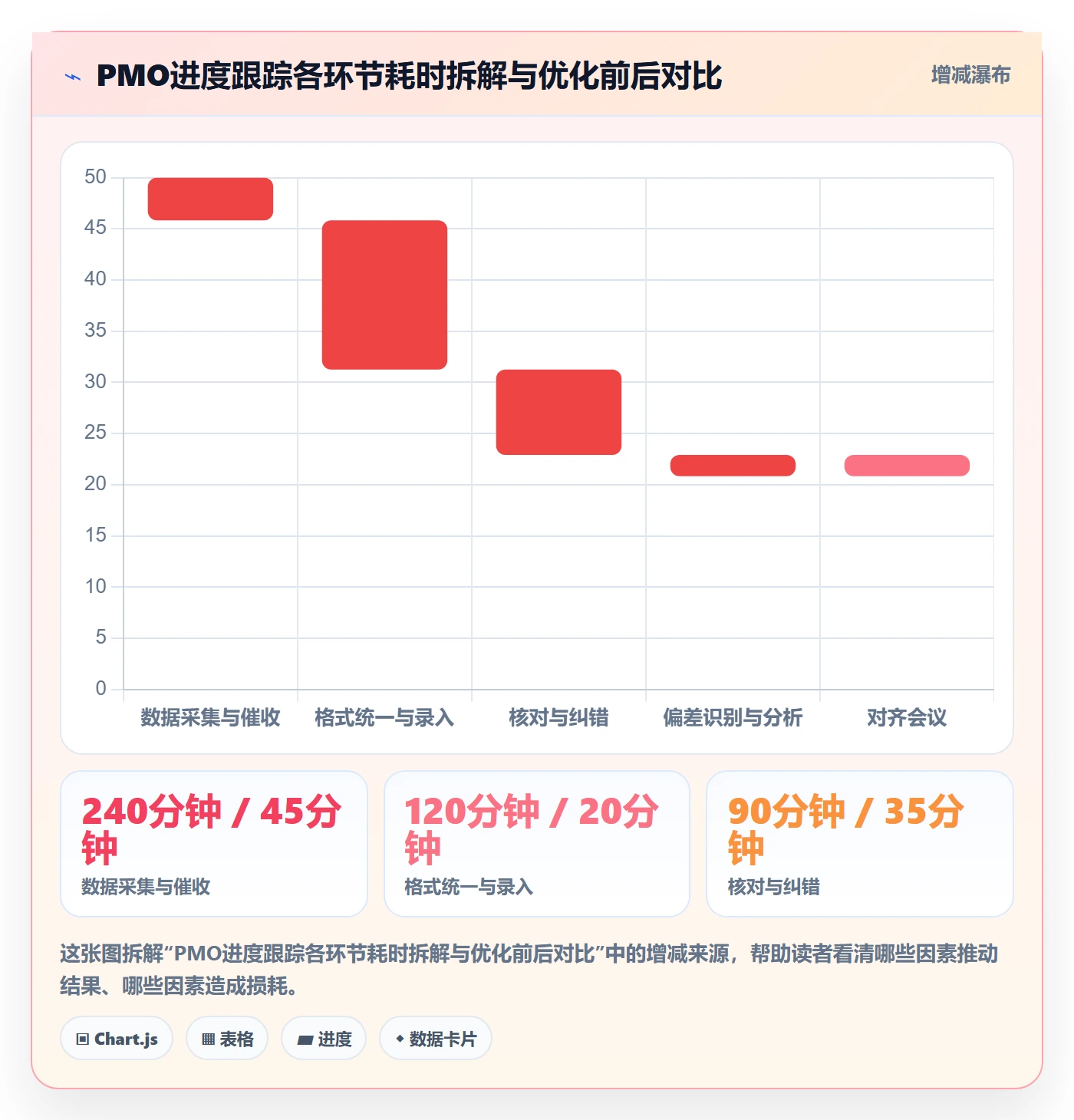 动态实操方法：PMO提升进度跟踪效率的流程优化方法与模板