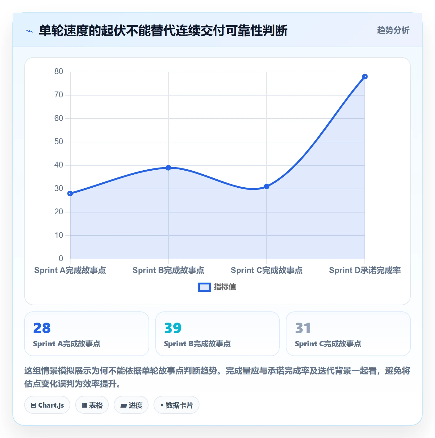 Sprint实操方法：企业管理者提升敏捷项目效率的数据分析方法与模板