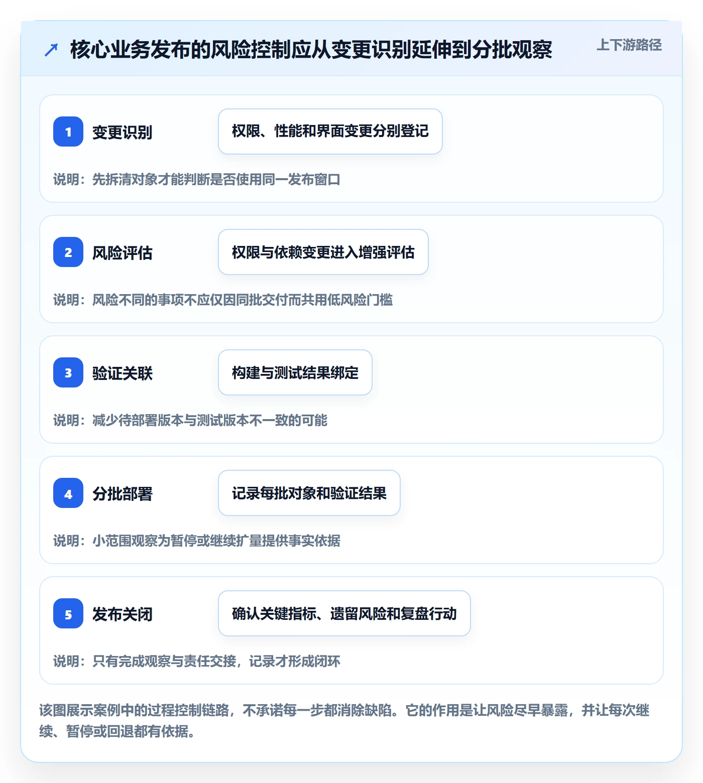 发布记录管理指南:管理层如何做好版本管理,制度设计全流程
