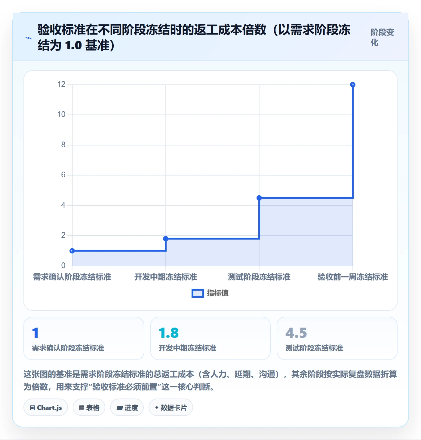 验收标准流程与规范:项目负责人项目目标实操方法关键指标