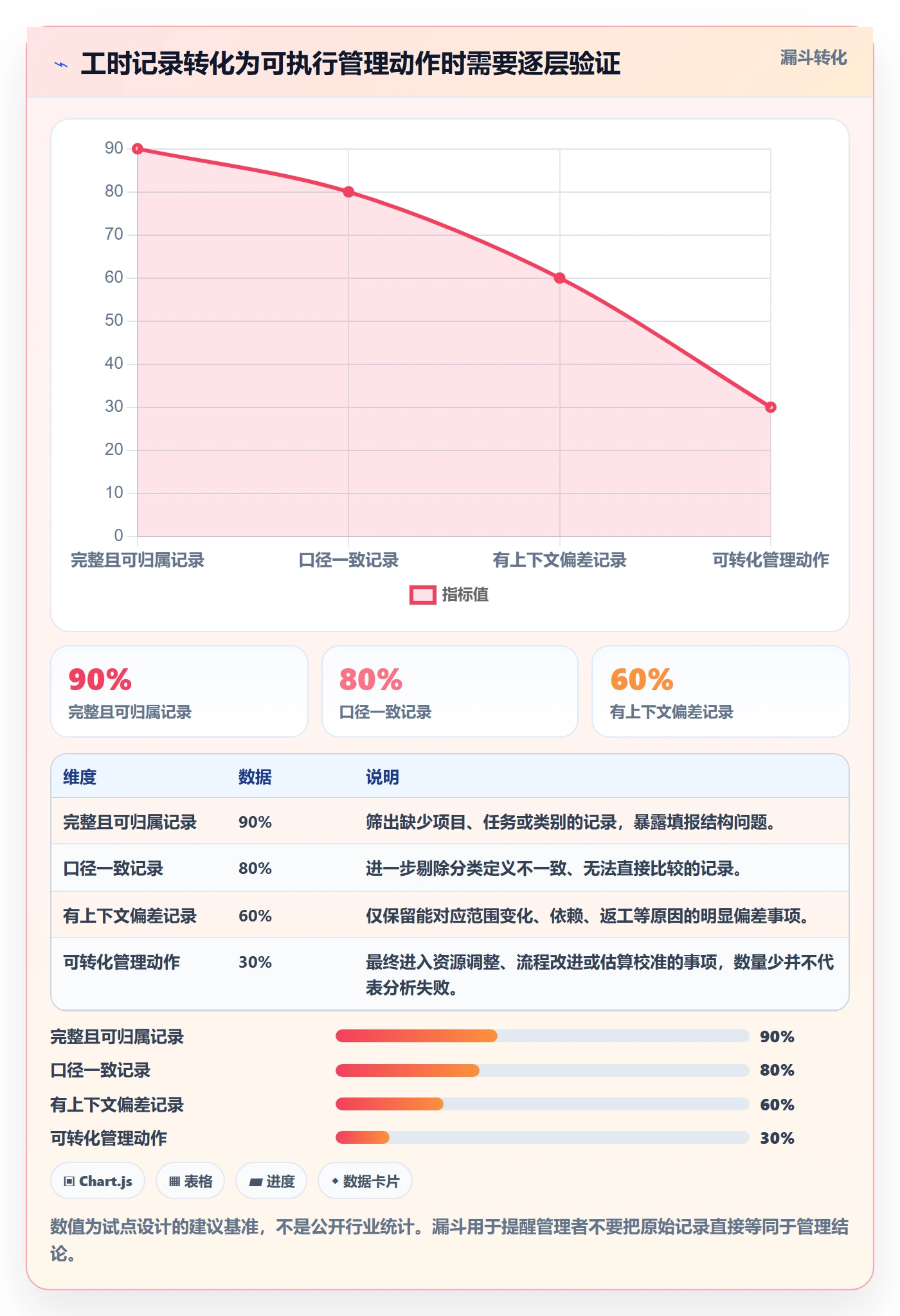 周报工时怎么做？管理层入门指南：工时表从0到1