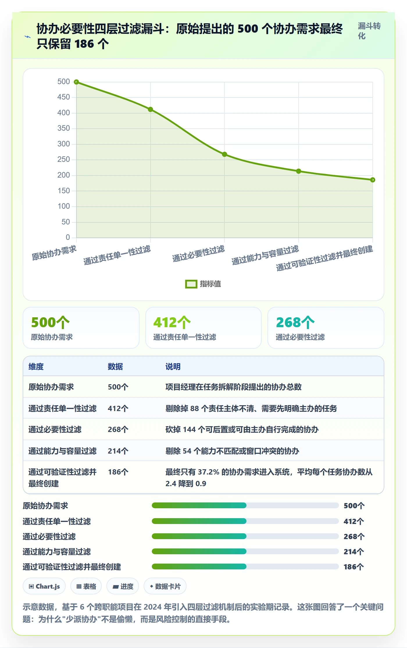 协办管理方法大全：项目经理任务分派风险控制落地清单