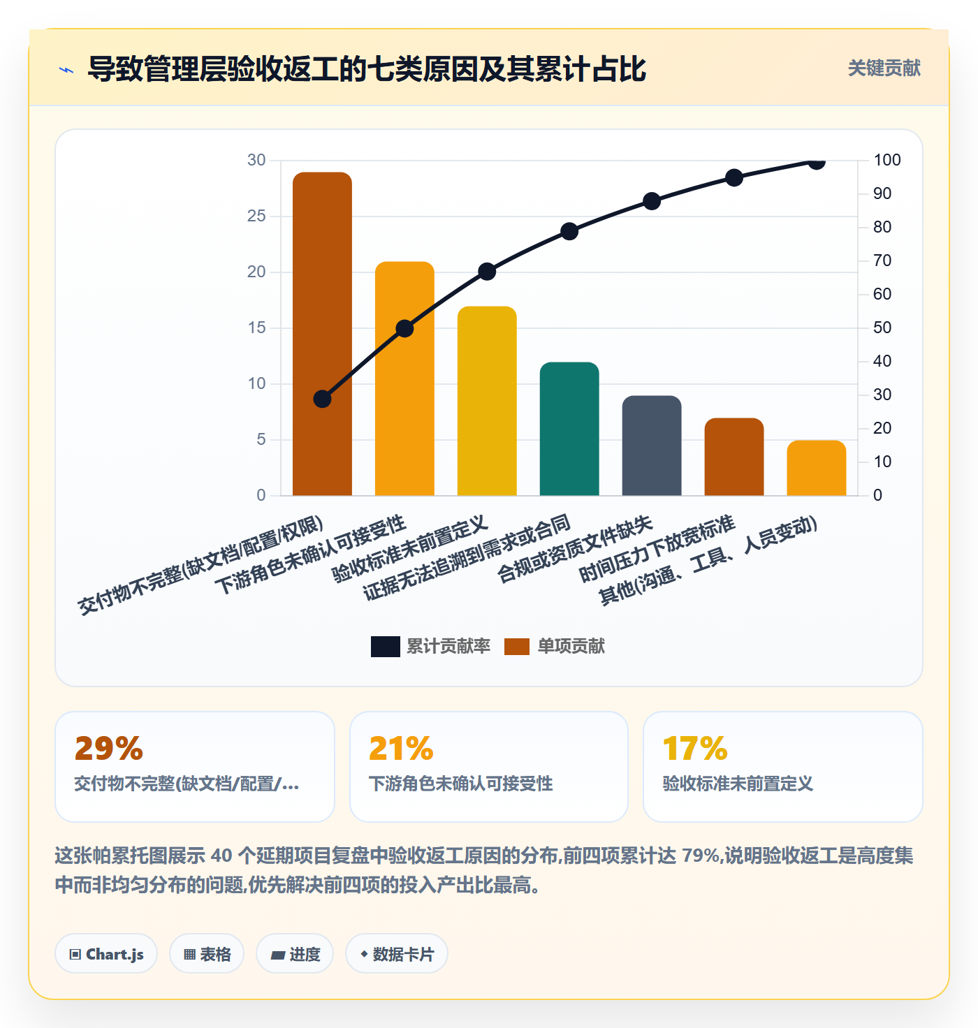 验收最佳实践:管理层任务验收最佳实践,常见问题