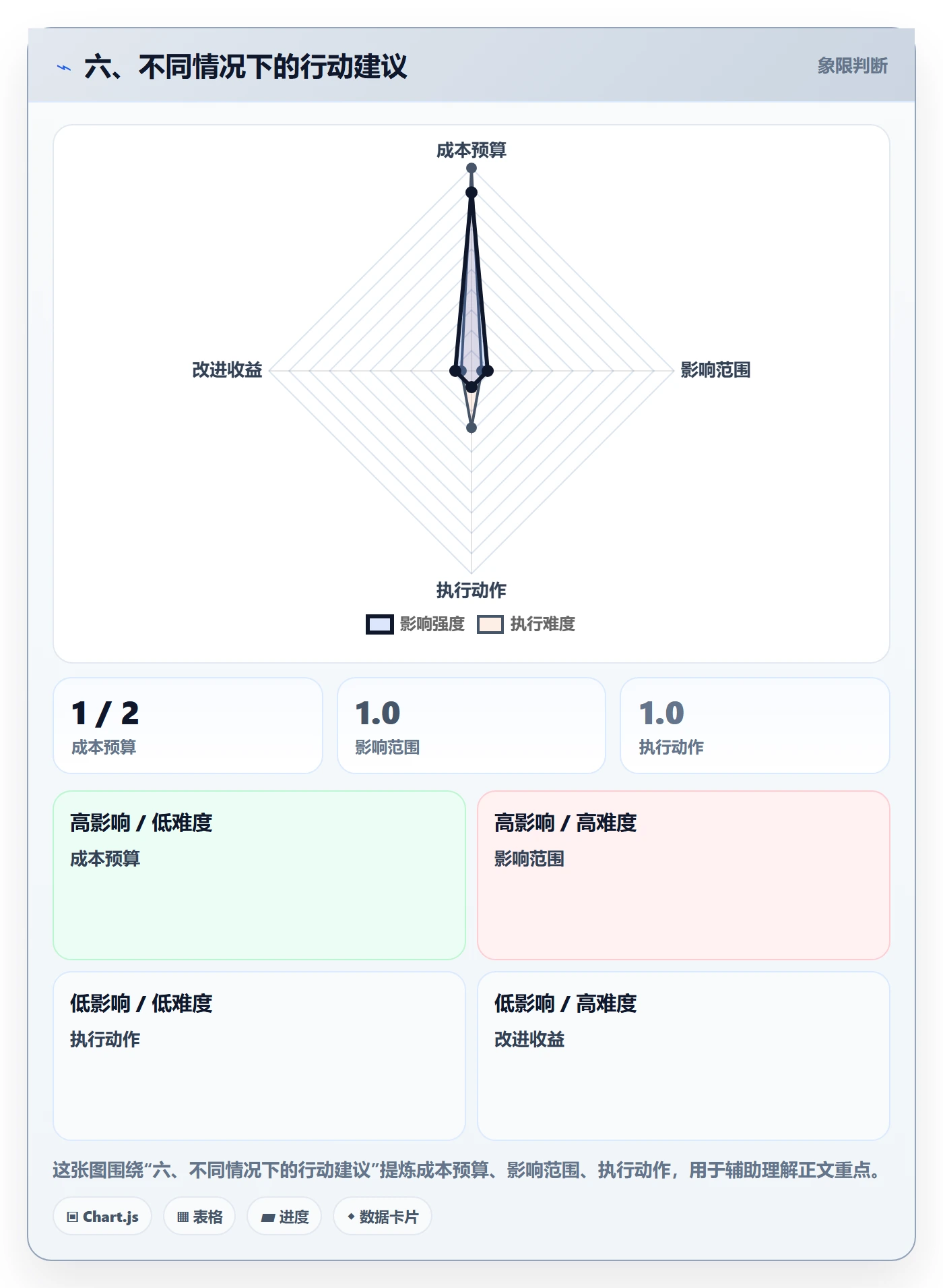 六、不同情况下的行动建议