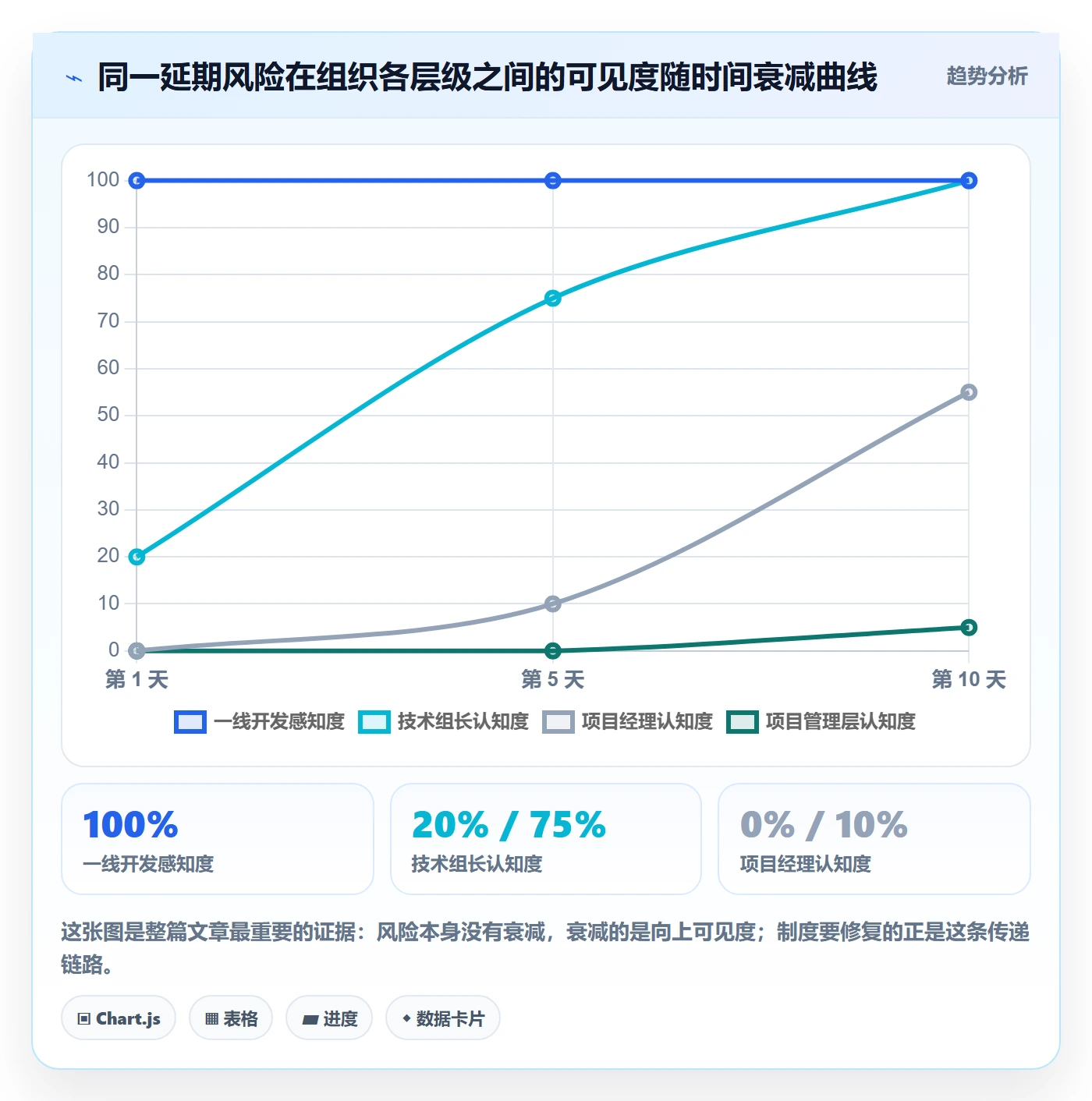 进展最佳实践：项目经理进度跟踪制度设计，常见问题