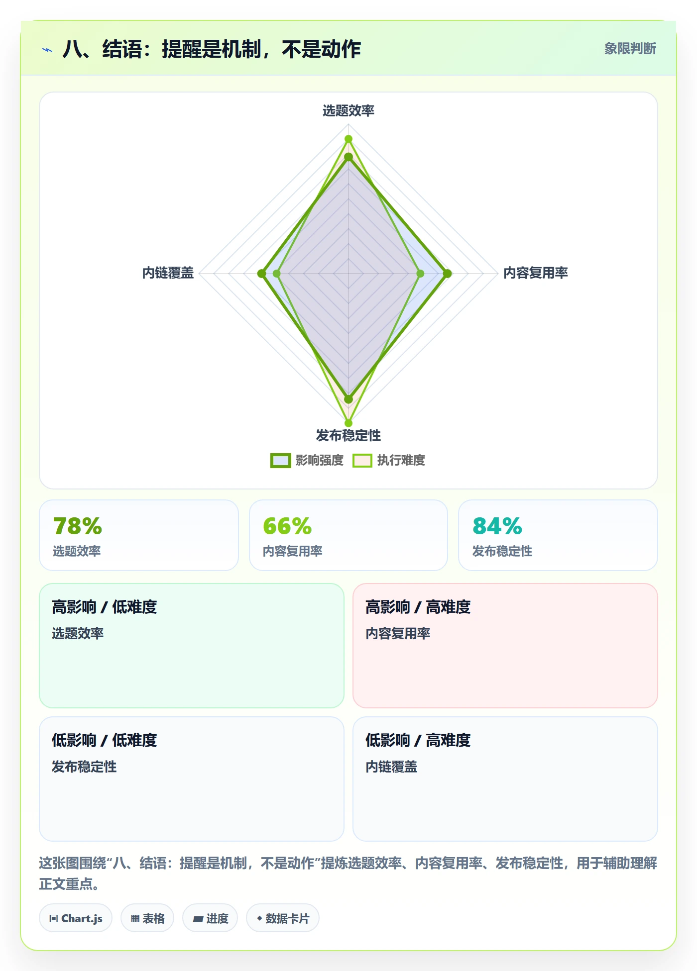 八、结语：提醒是机制，不是动作