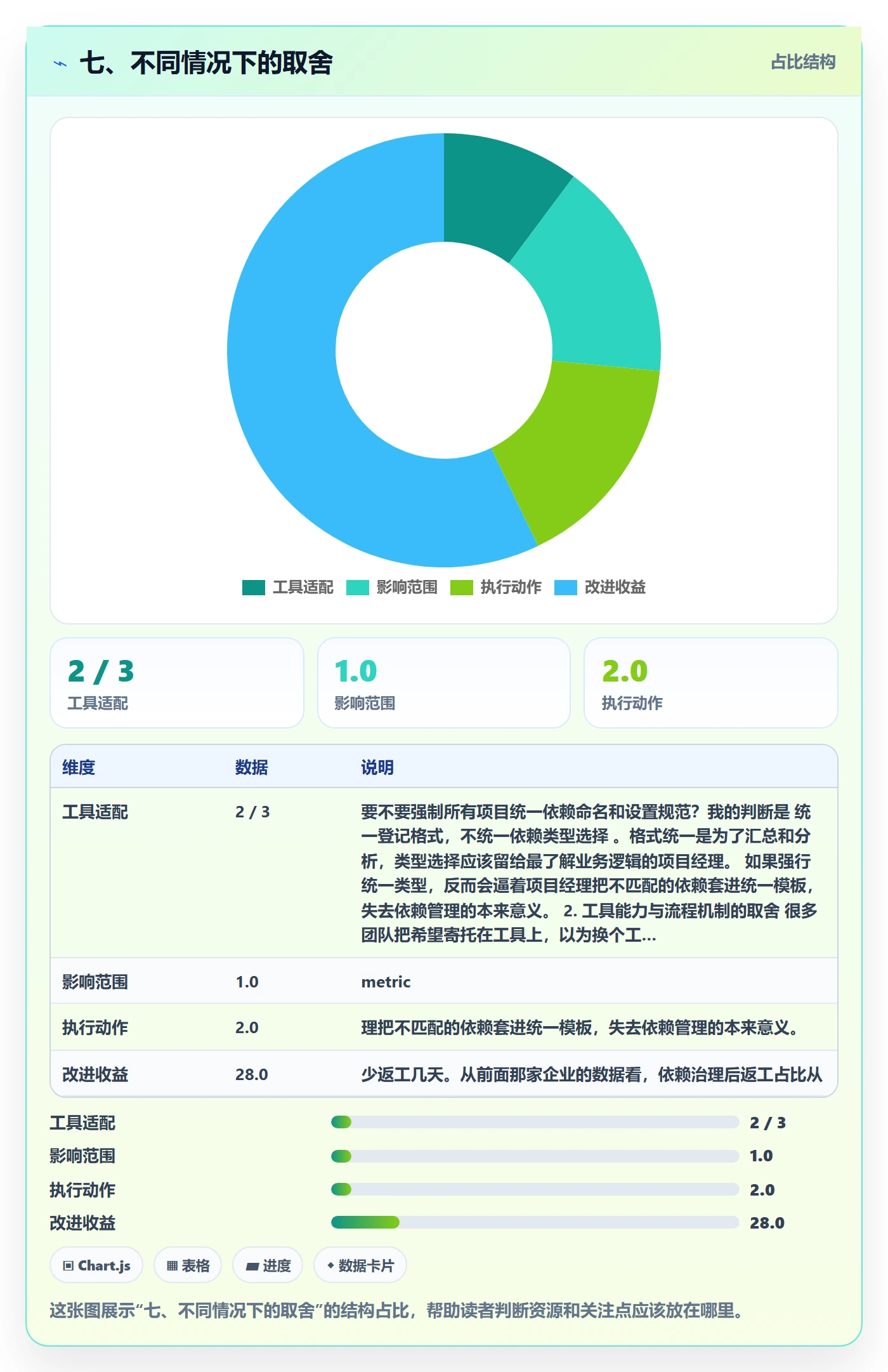七、不同情况下的取舍