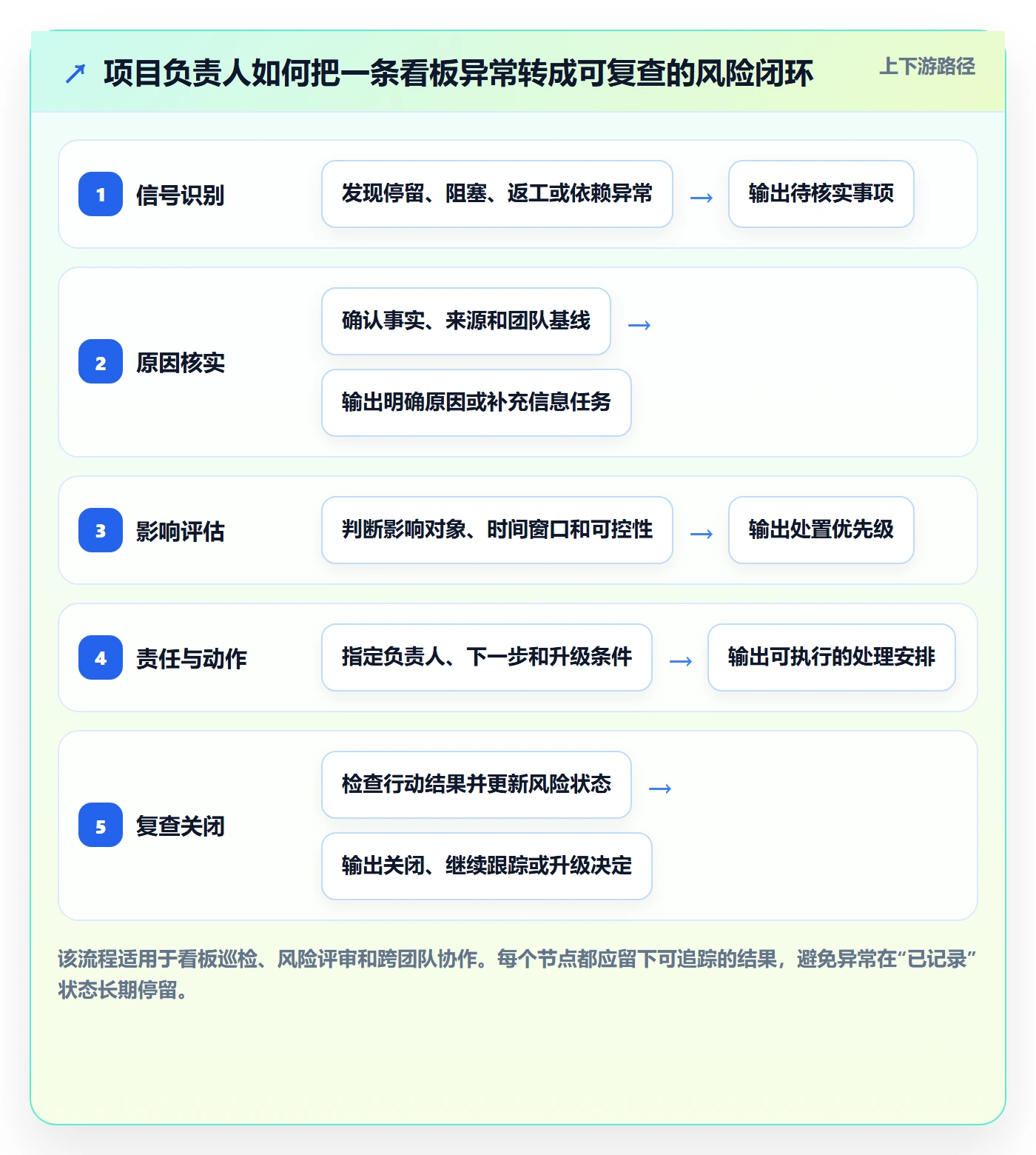 Kanban最佳实践:项目负责人看板风险控制,常见问题