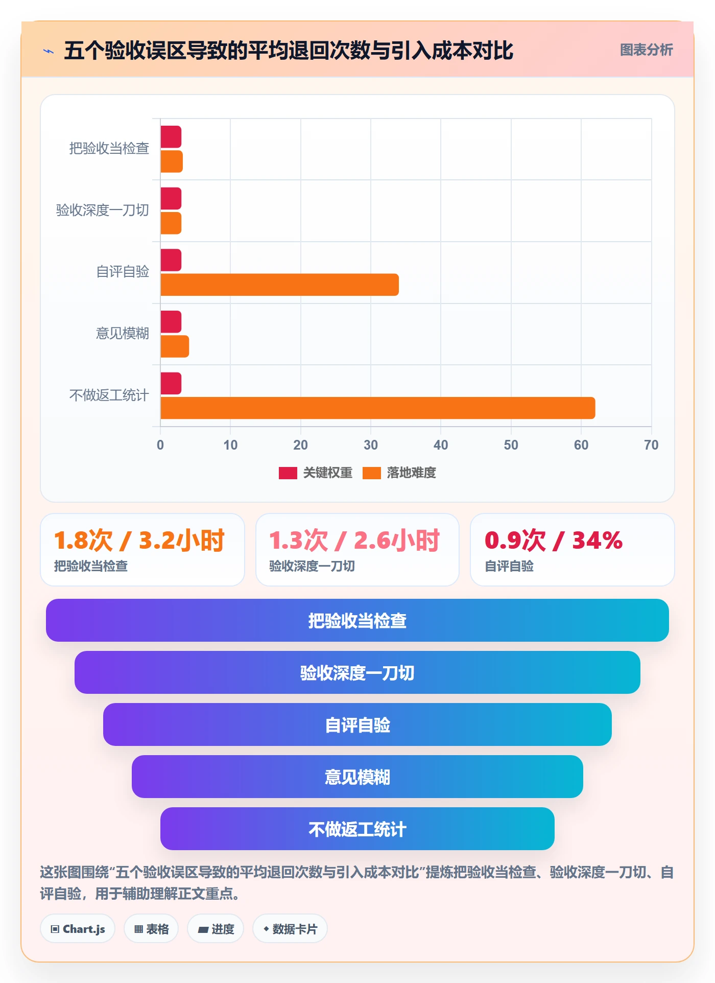 返工最佳实践:项目经理任务验收效率提升,常见问题