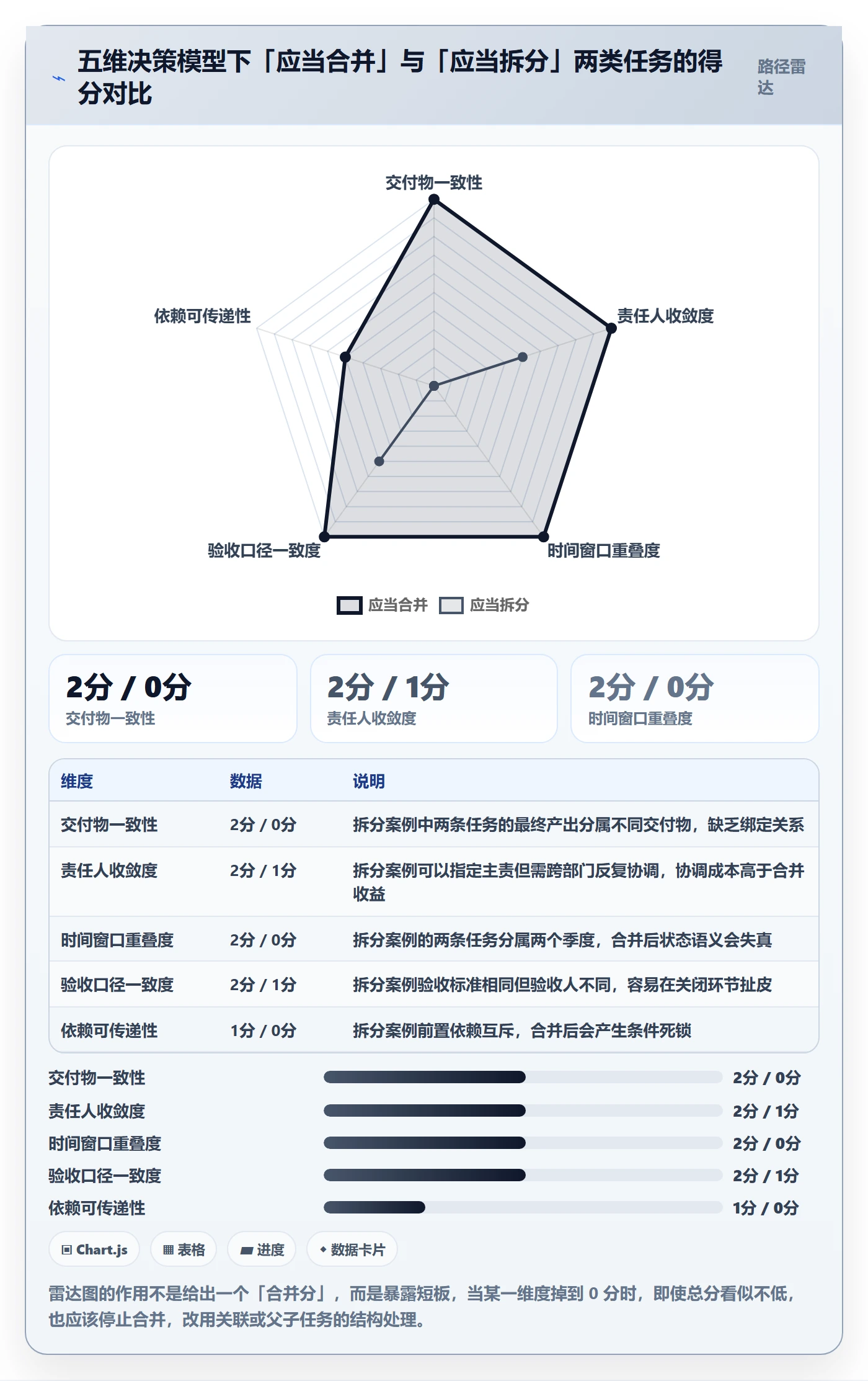 任务管理如何做好任务合并?PMO协同管理与操作步骤