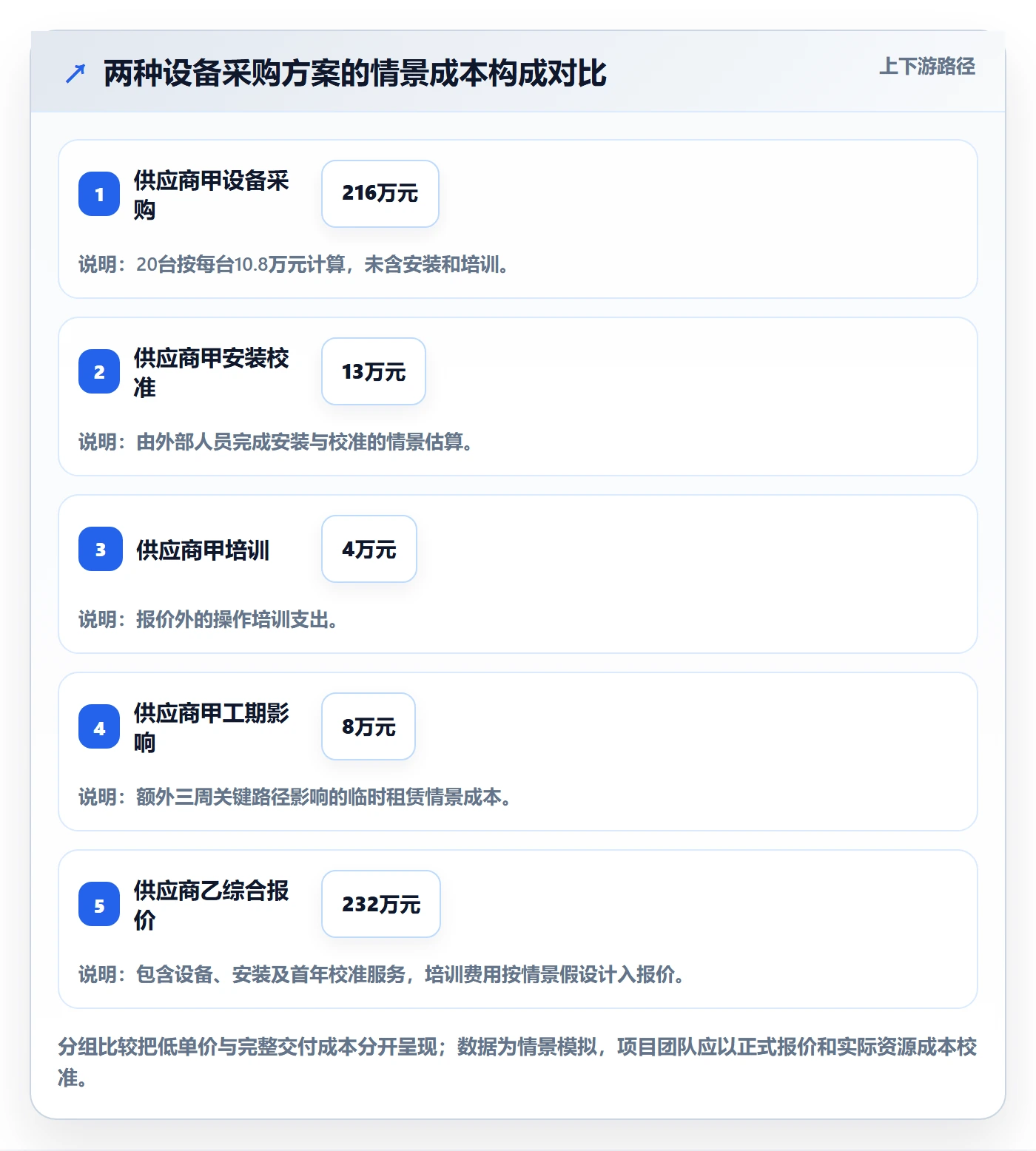 采购成本怎么做?PMO风险控制:成本管理从0到1