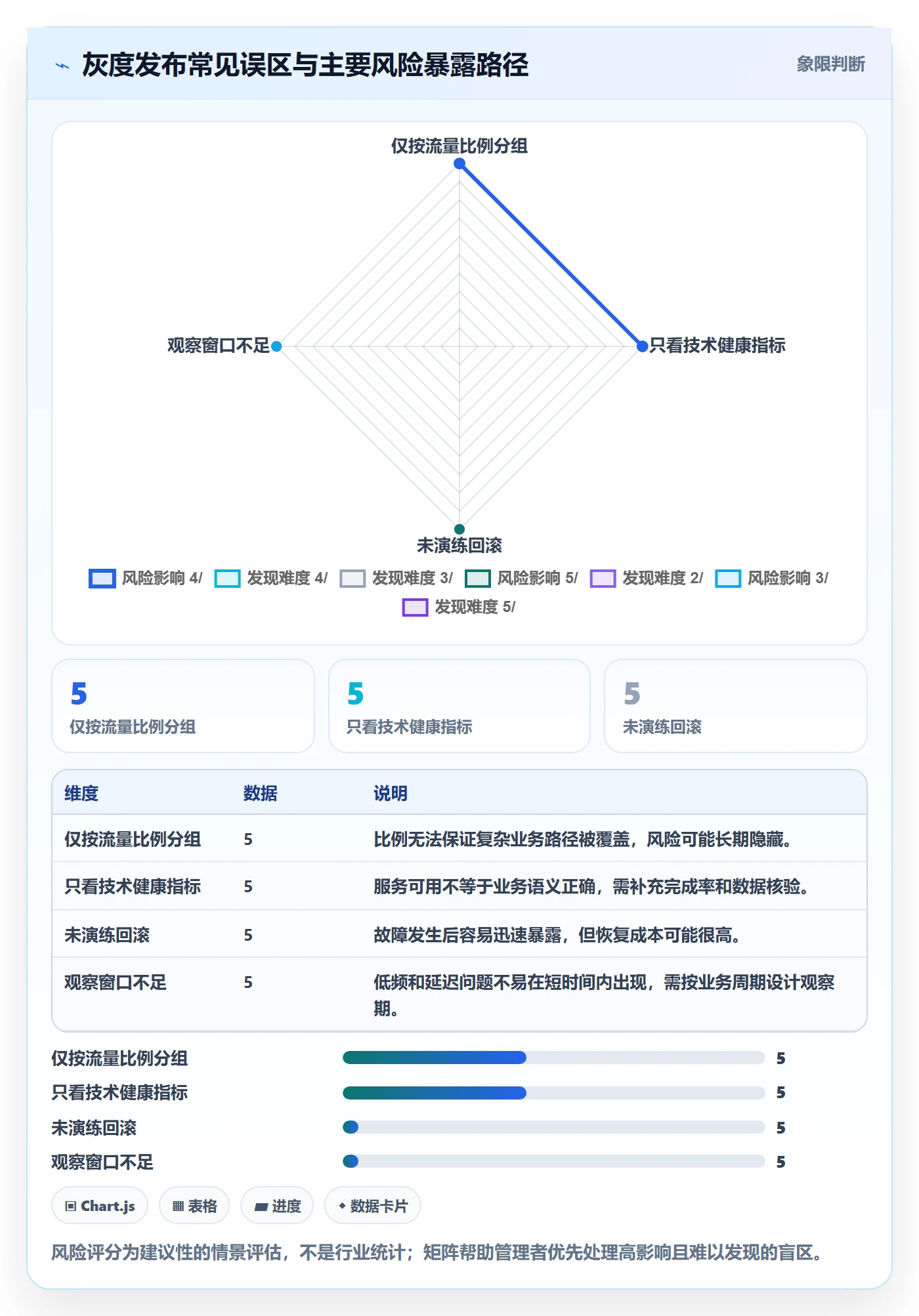 灰度发布落地方案：企业管理者开展发布管理的数据分析案例解析