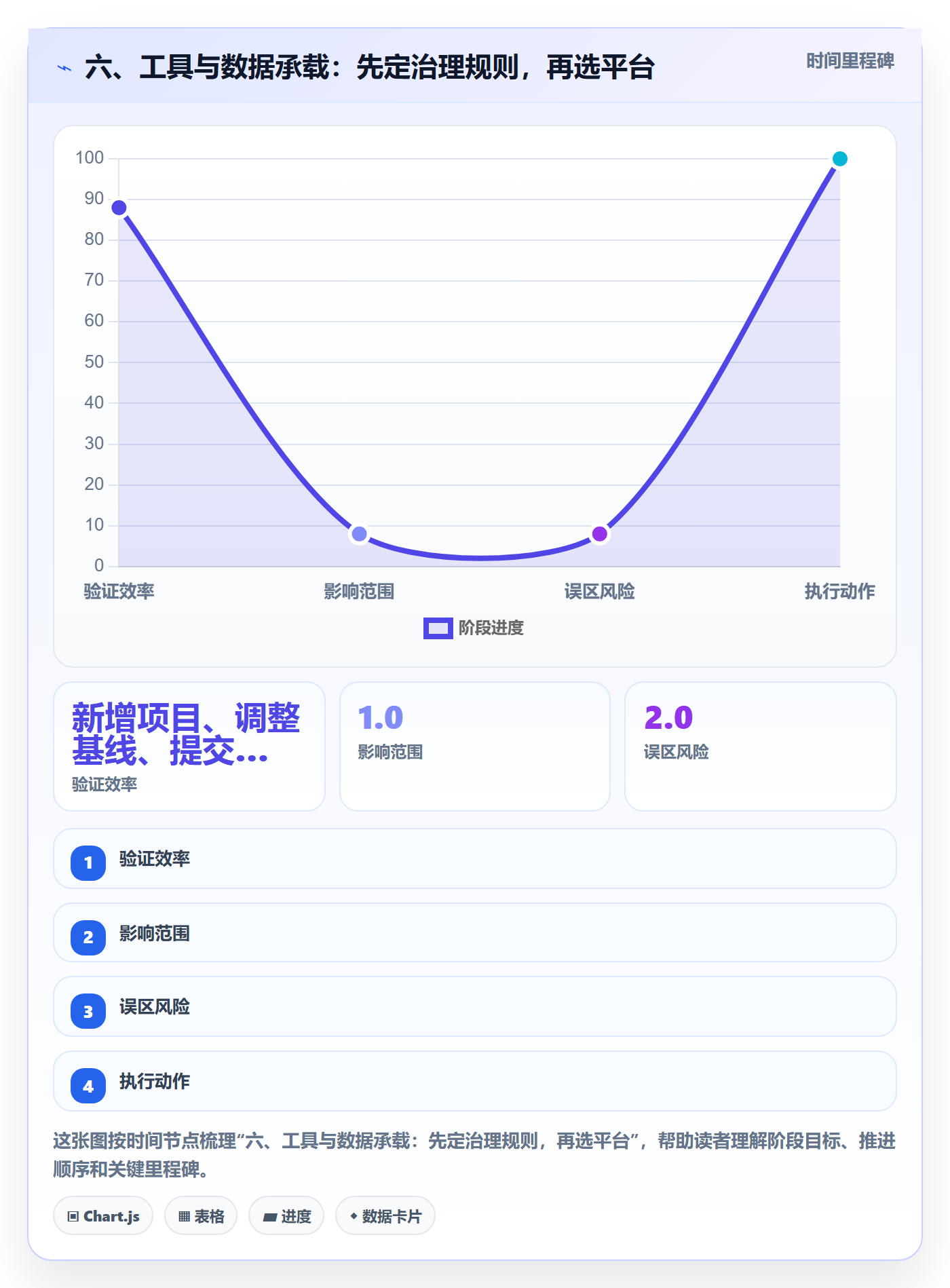 六、工具与数据承载:先定治理规则,再选平台