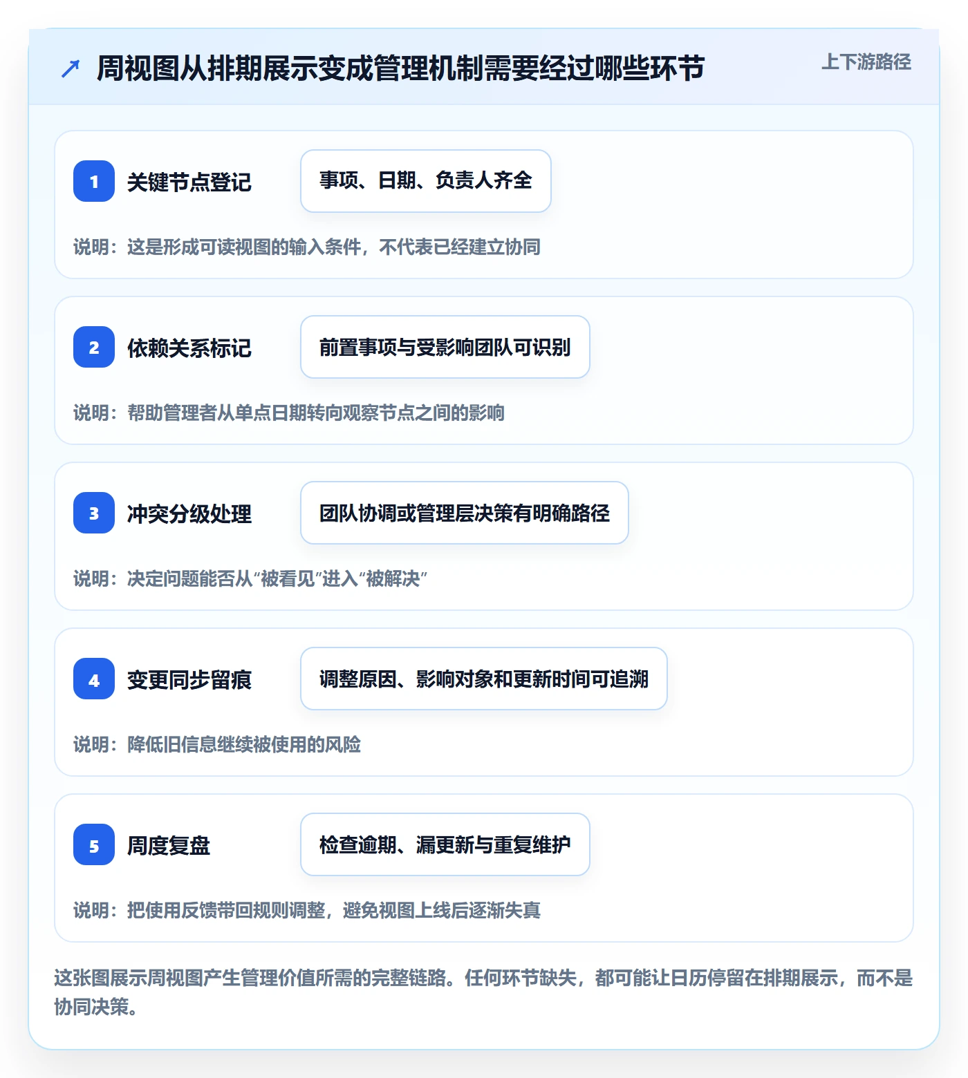 周视图落地方案：管理层开展日历视图的协同管理案例解析