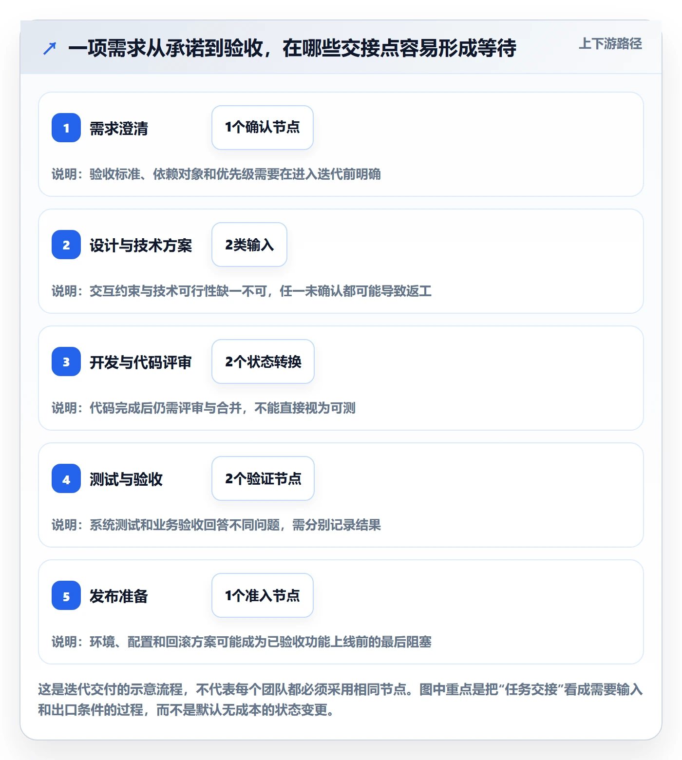 迭代进度最佳实践:研发团队迭代管理协同管理,常见问题