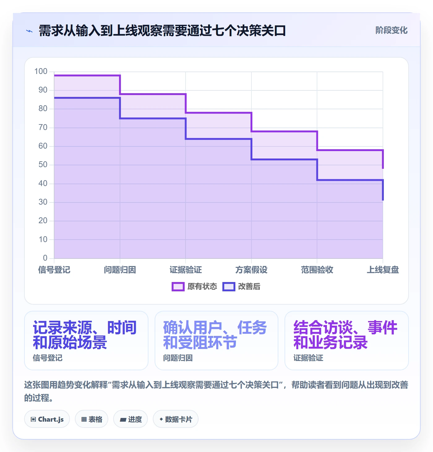 需求管理需求拆解全流程:产品经理数据分析与一文讲清