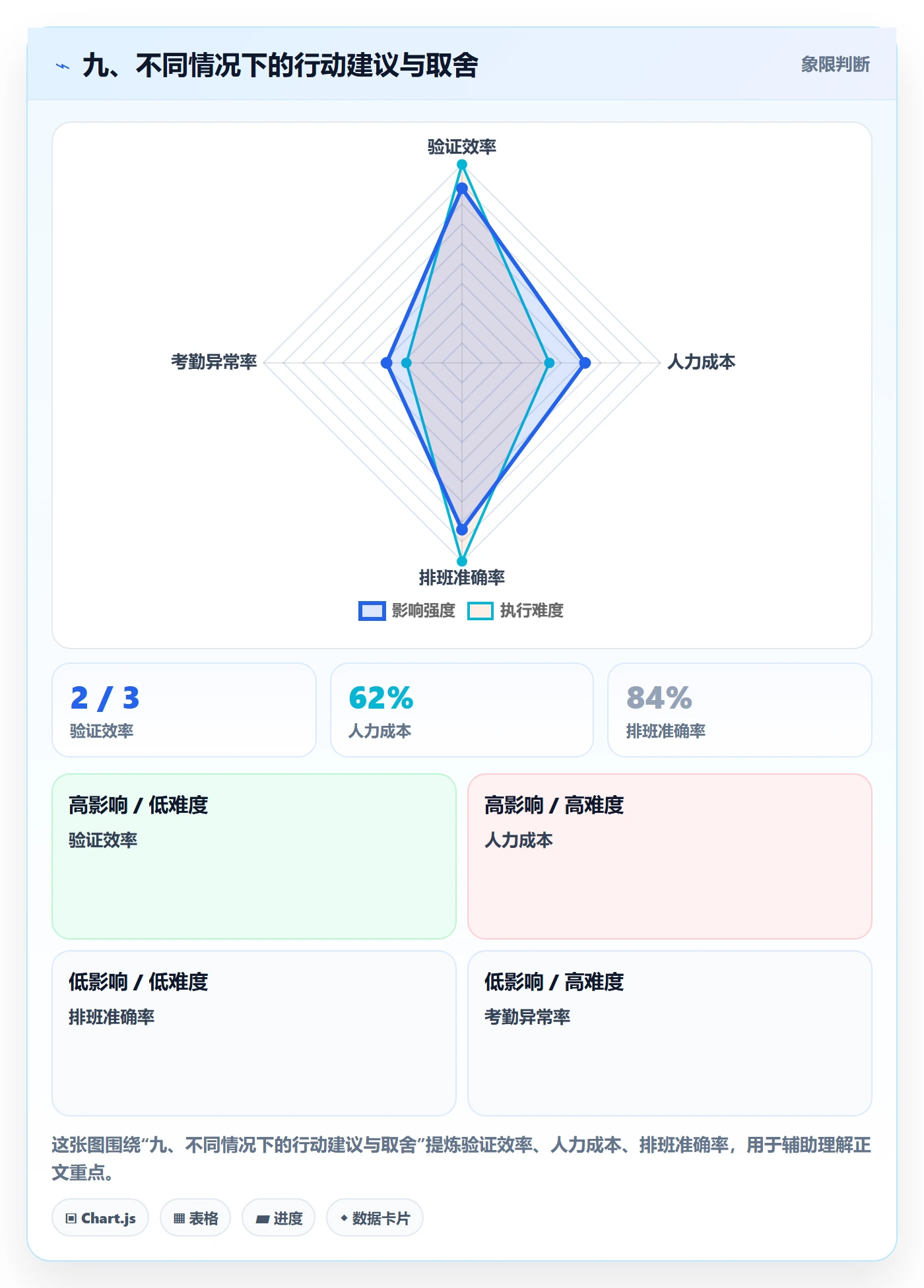 九、不同情况下的行动建议与取舍