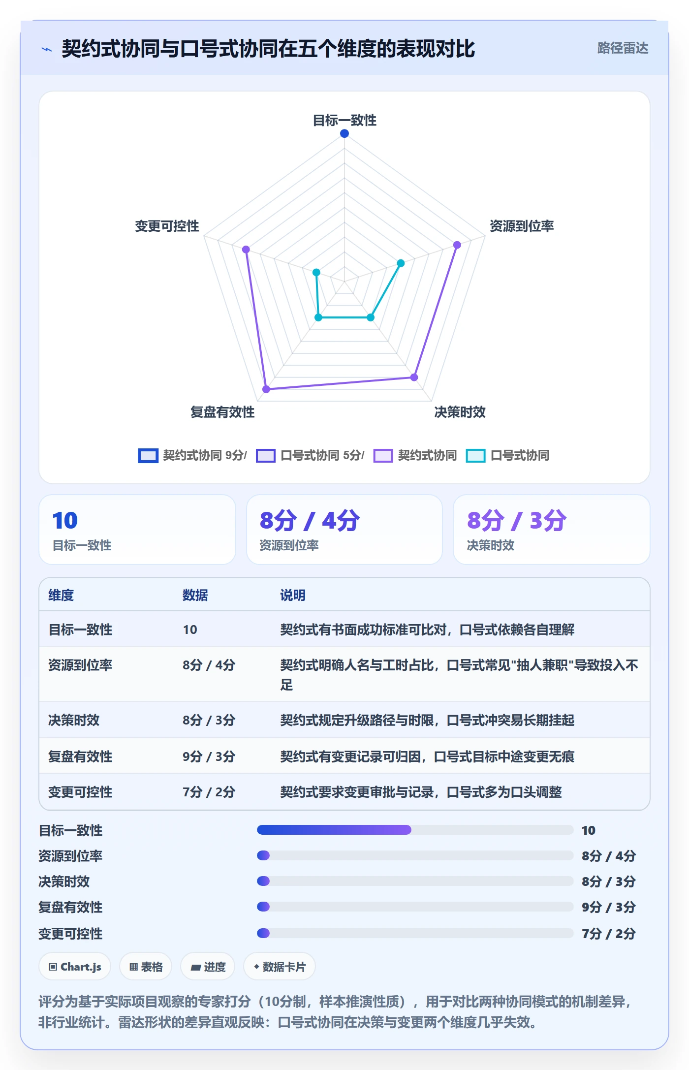 关键结果怎么做？管理层协同管理：项目目标从0到1