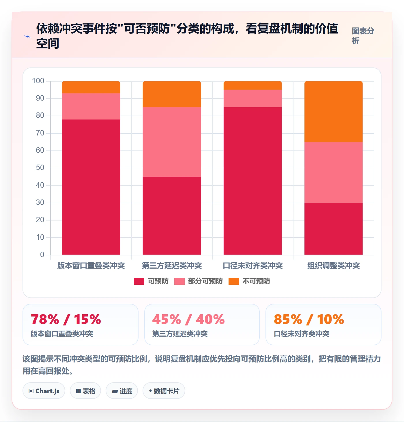 任务依赖如何做好依赖冲突?产品经理实操方法与操作步骤