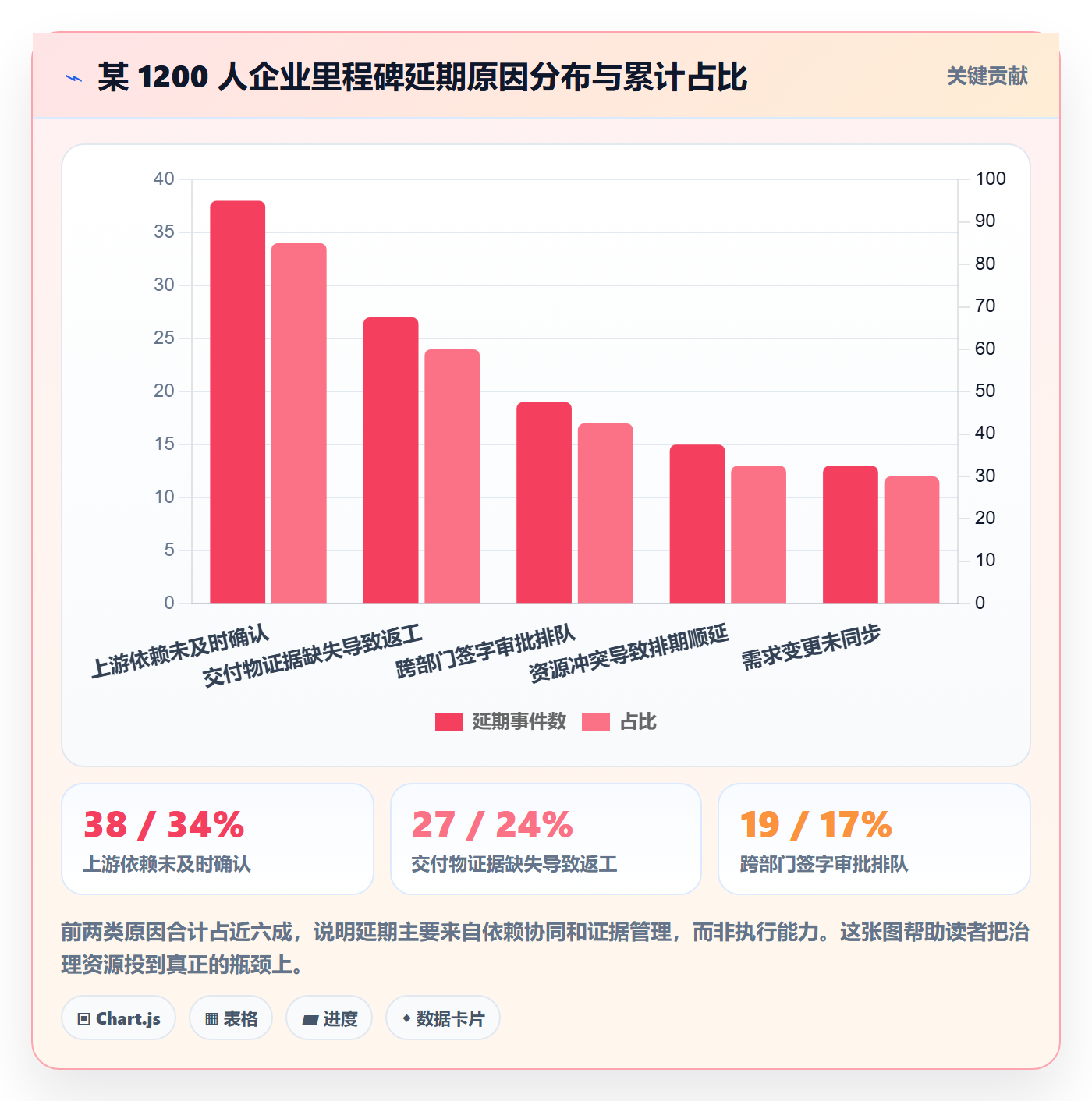 关键节点流程与规范:PMO里程碑协同管理关键指标