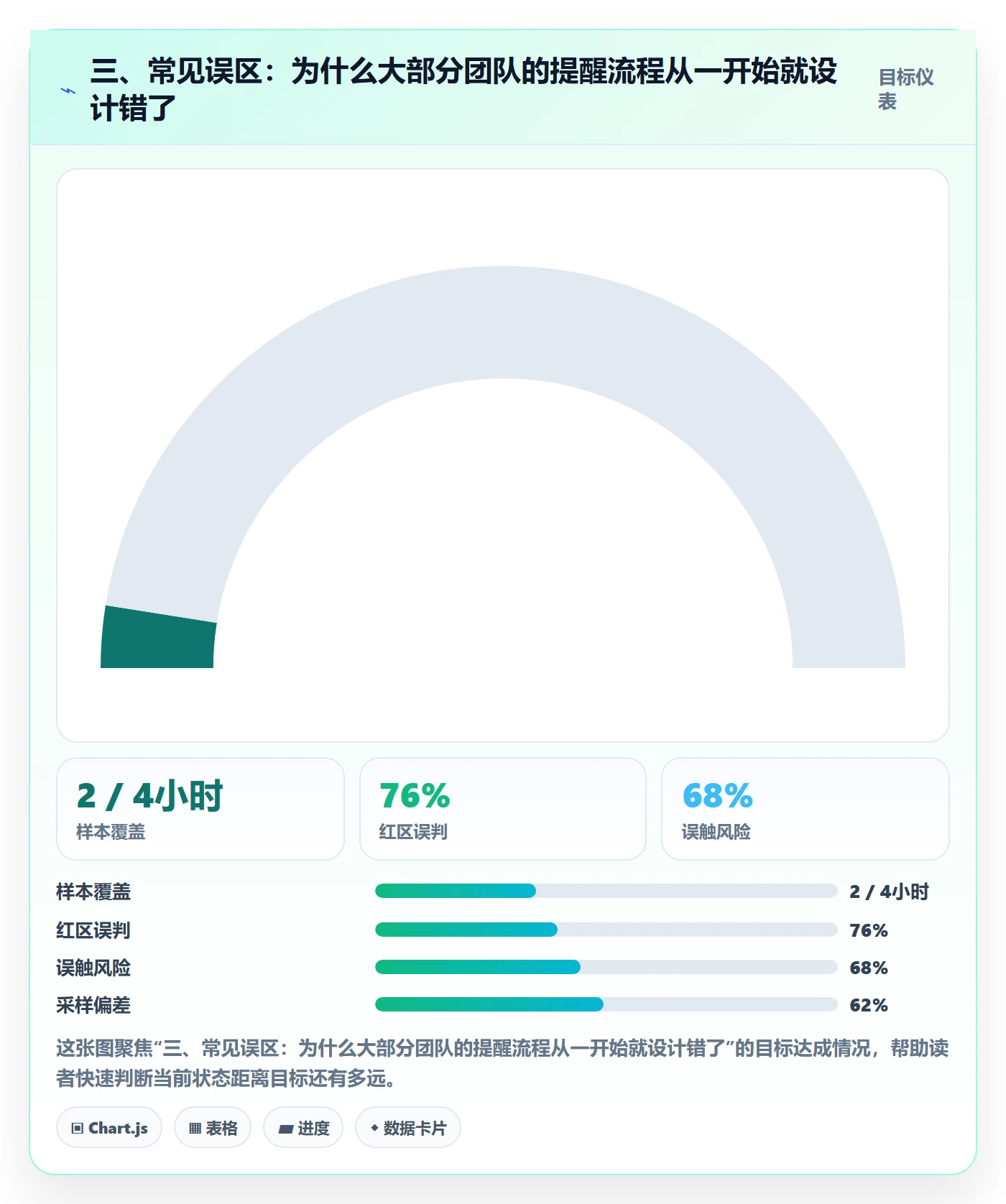 三、常见误区:为什么大部分团队的提醒流程从一开始就设计错了