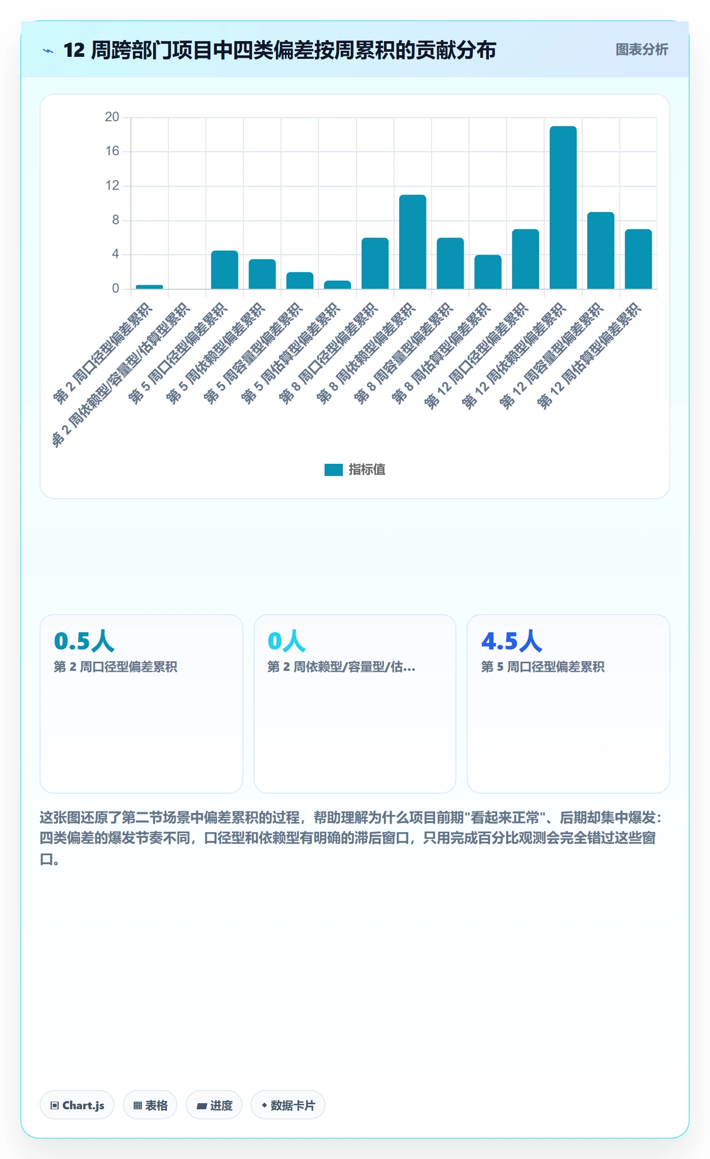 进度偏差实操方法：跨部门团队提升进度管理效率的数据分析方法与模板