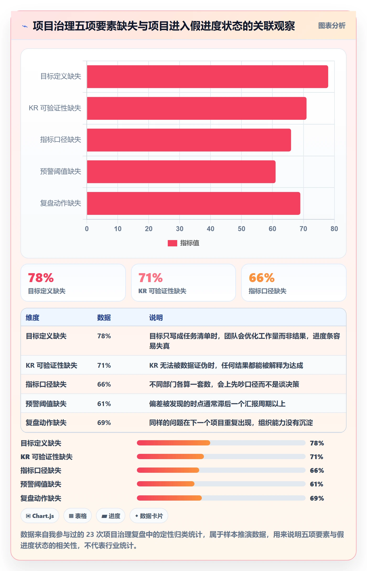 项目目标关键结果全流程：管理层数据分析与一文讲清