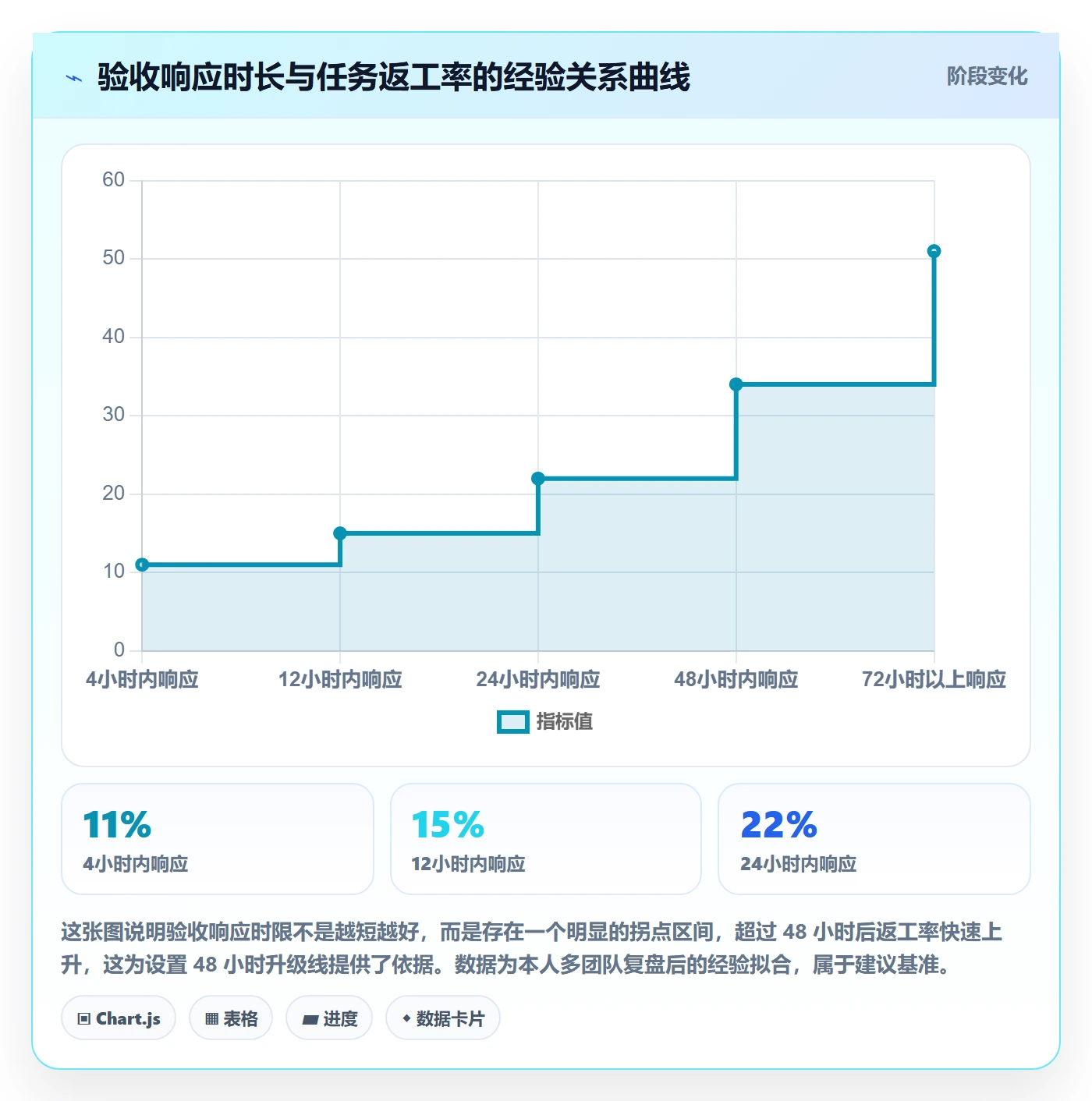 提交怎么做?项目成员流程优化:任务验收从0到1