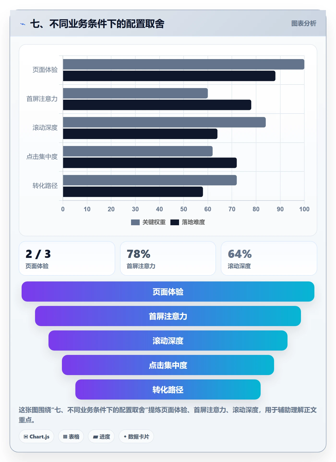 七、不同业务条件下的配置取舍
