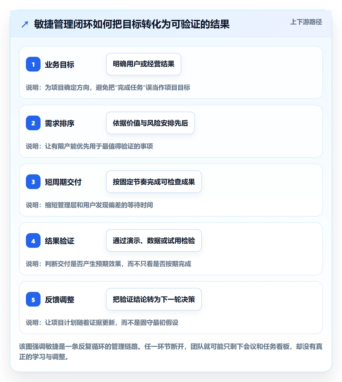 Agile怎么做？管理层效率提升：敏捷项目从0到1
