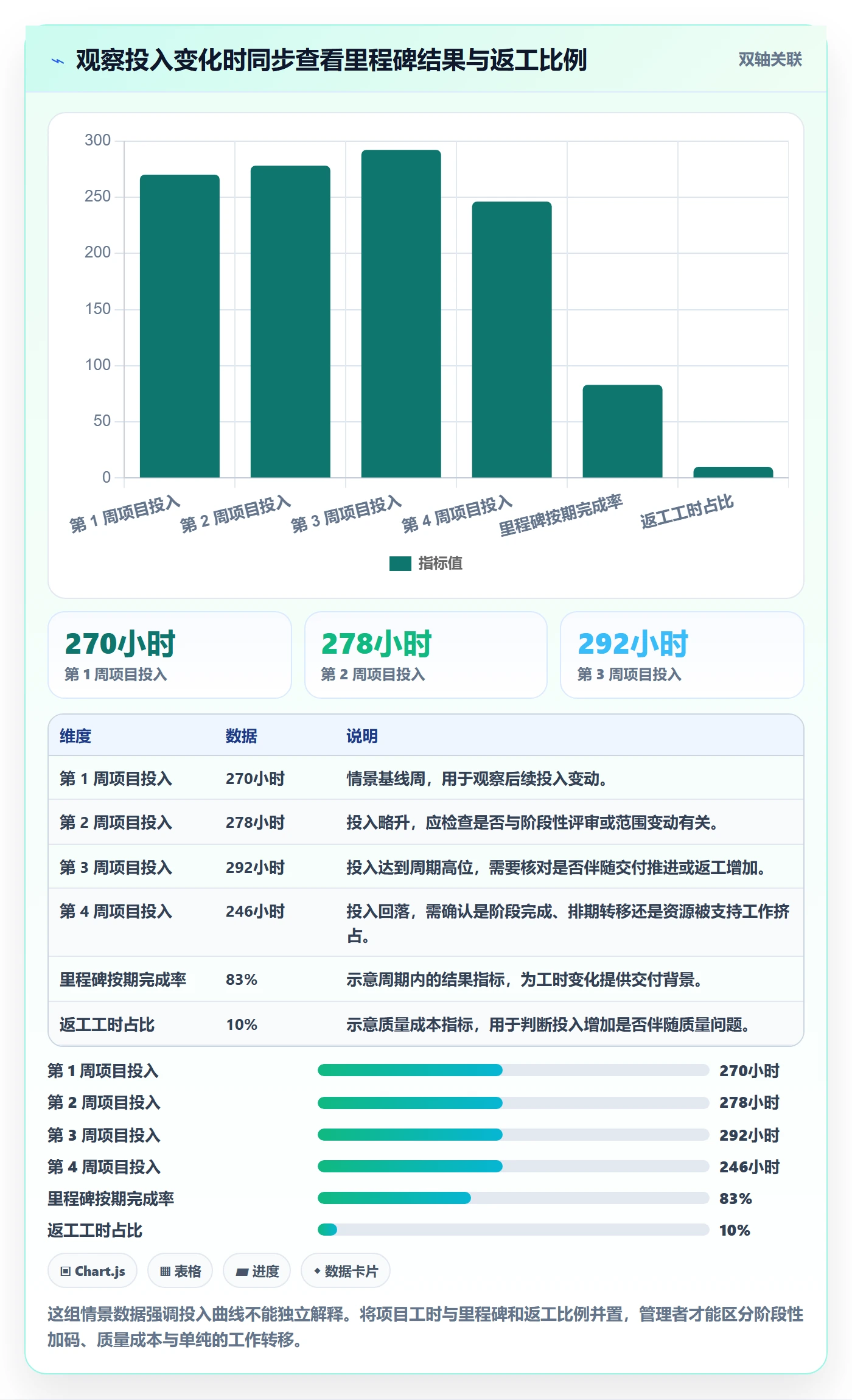 周报工时流程与规范:管理层工时表数据分析关键指标