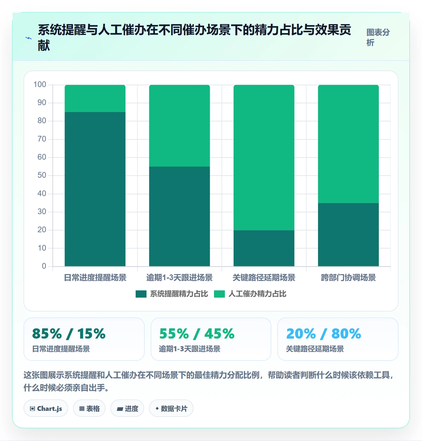 催办实操方法:产品经理提升任务提醒效率的落地方案方法与模板