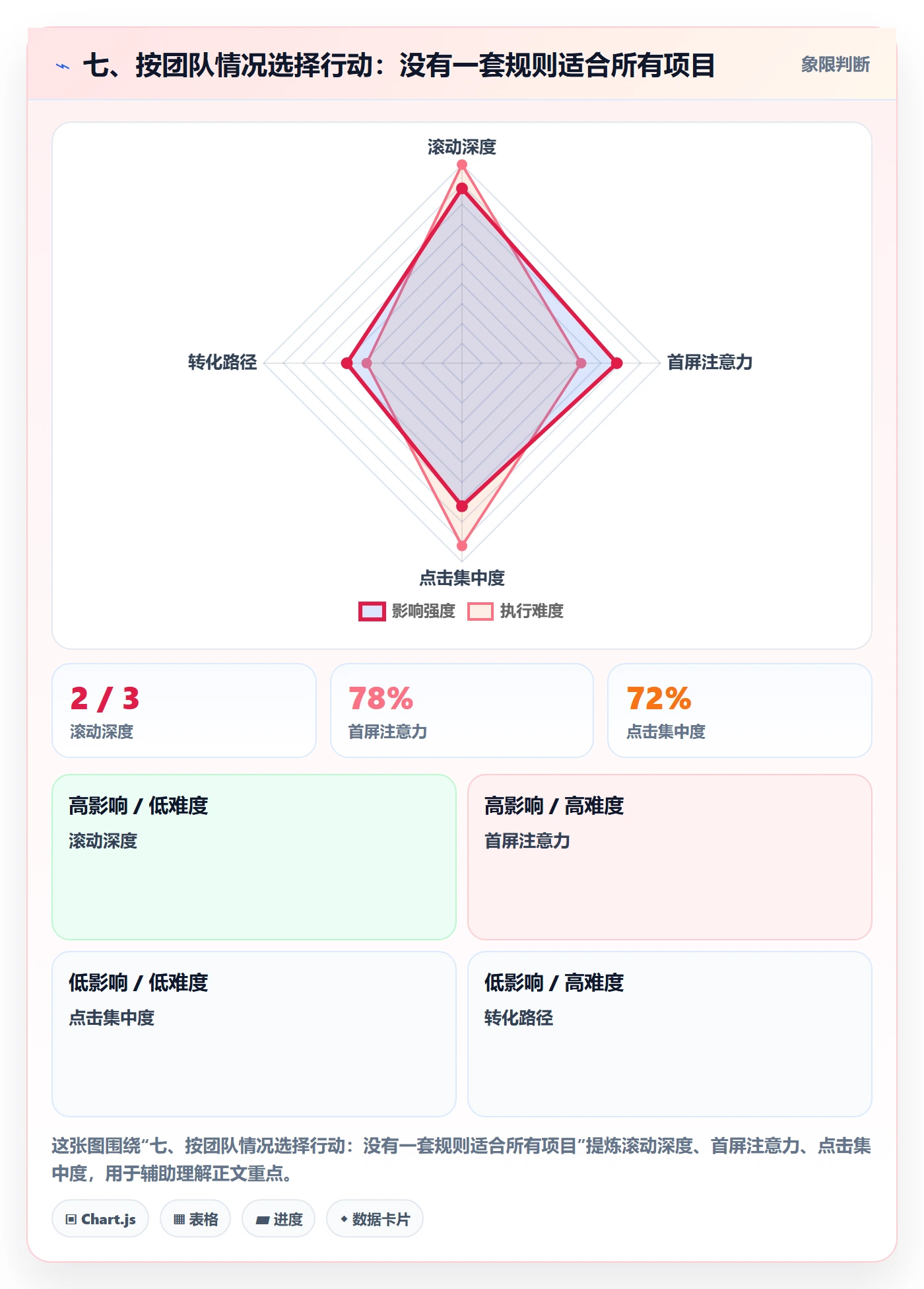 七、按团队情况选择行动:没有一套规则适合所有项目