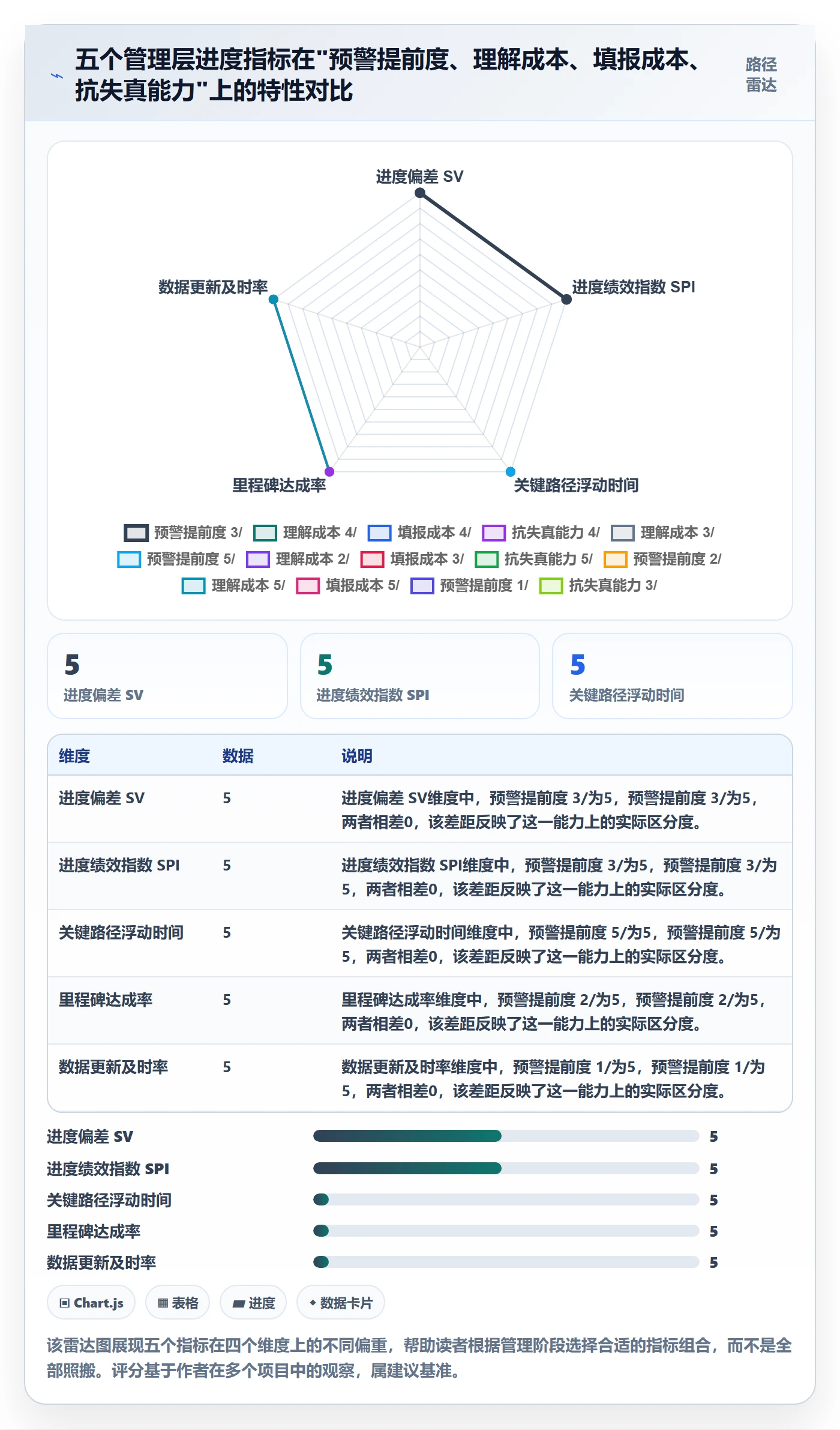 进度更新流程与规范：管理层进度管理数据分析关键指标