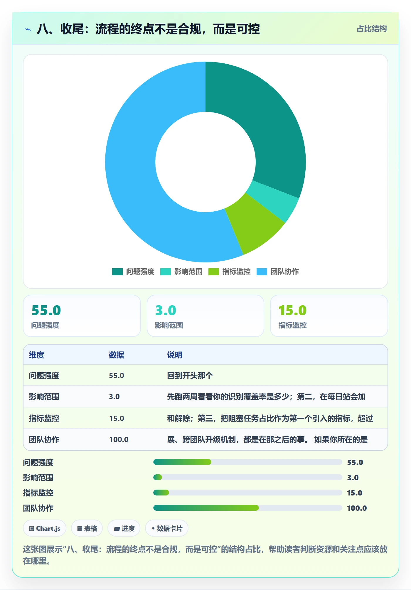 八、收尾：流程的终点不是合规，而是可控