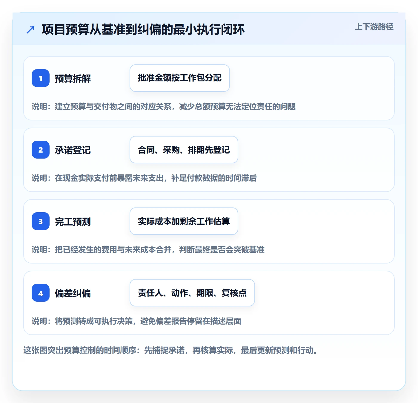 预算执行怎么做？项目经理效率提升：预算管理从0到1