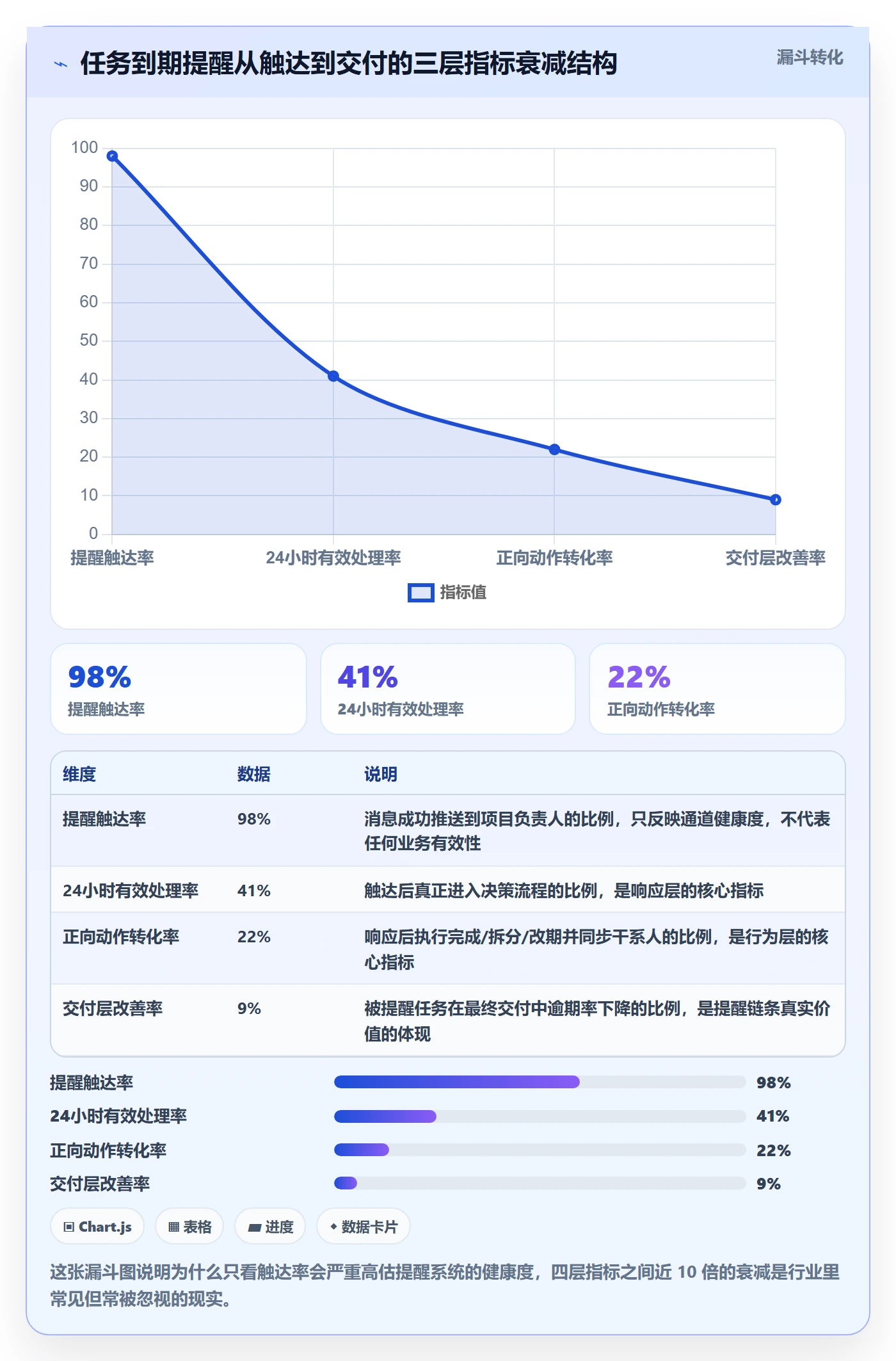 到期提醒流程与规范：项目负责人任务提醒数据分析关键指标
