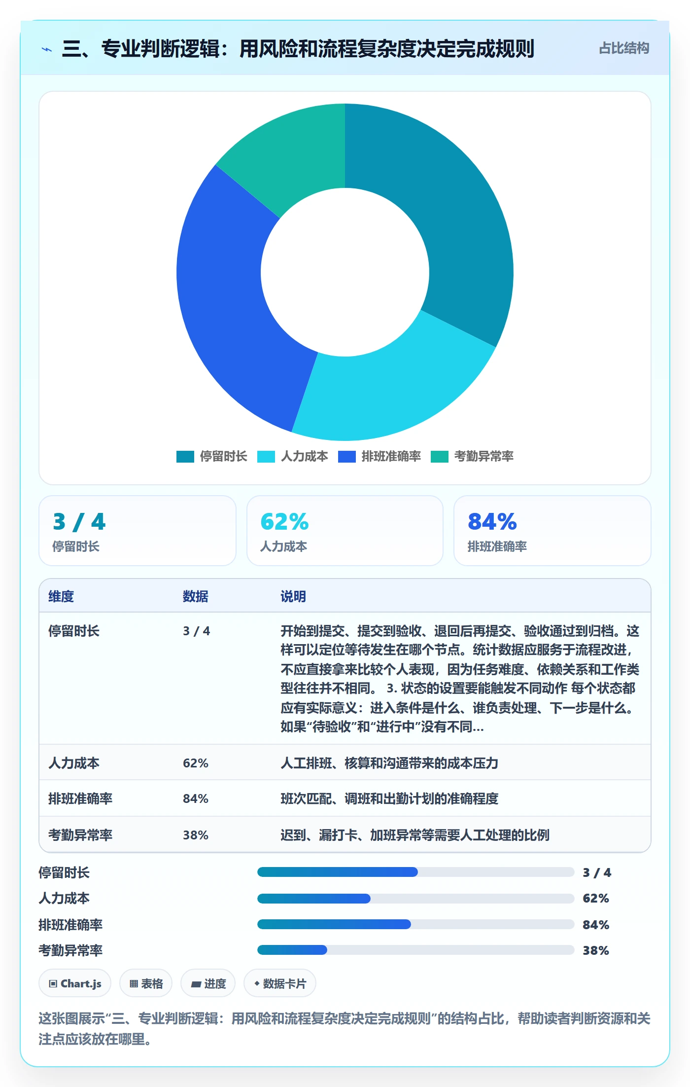 三、专业判断逻辑:用风险和流程复杂度决定完成规则