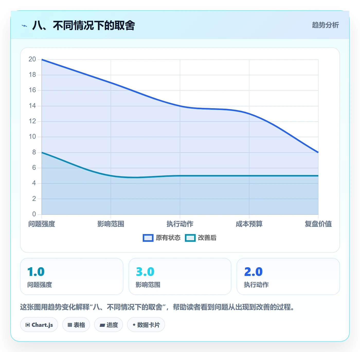 八、不同情况下的取舍
