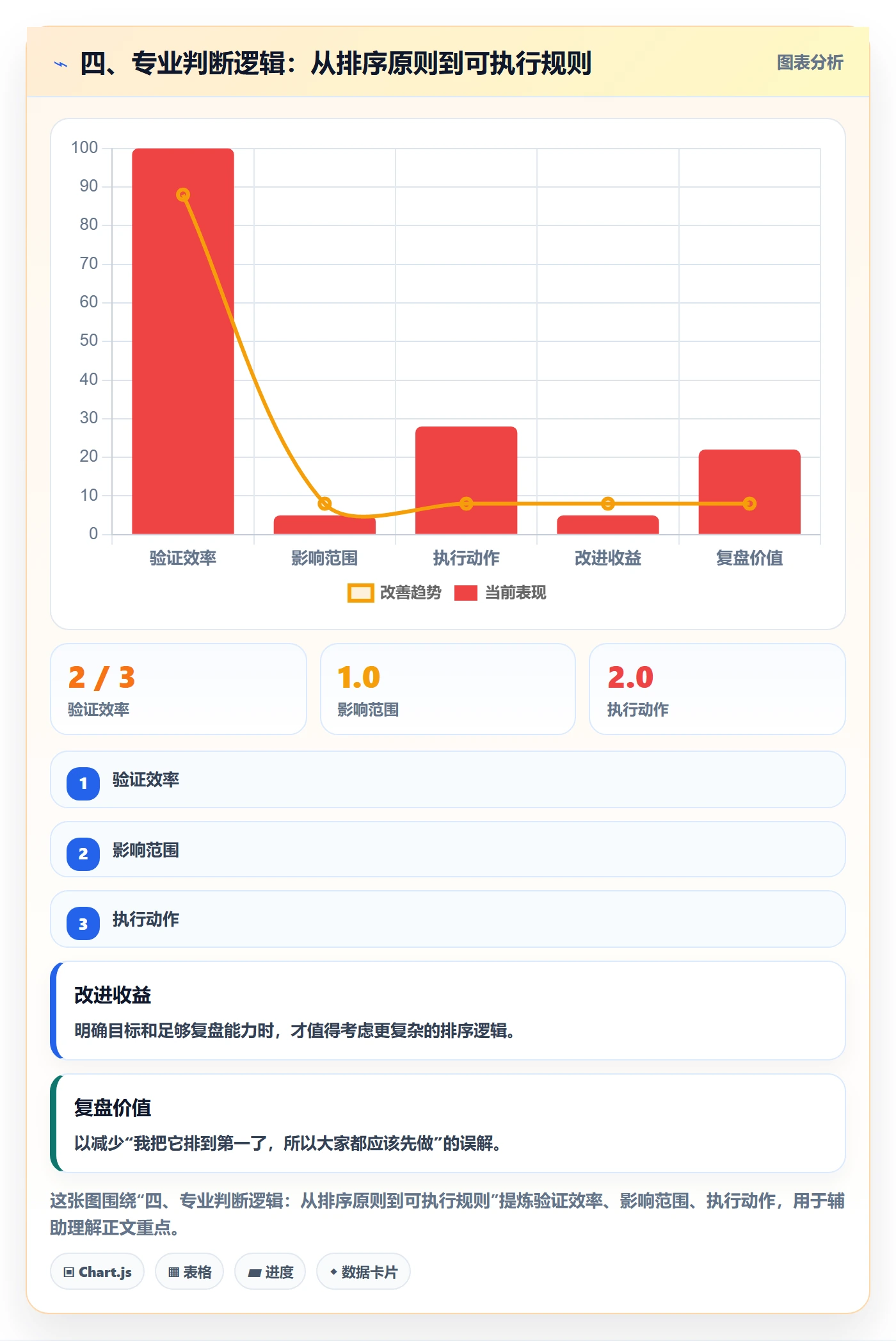 四、专业判断逻辑:从排序原则到可执行规则