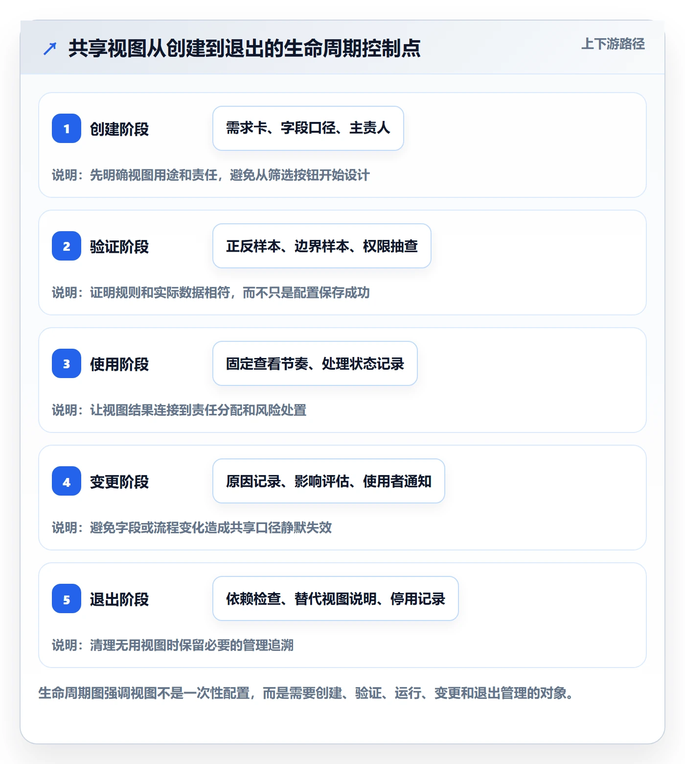 筛选管理指南：实施团队如何做好列表视图，风险控制全流程