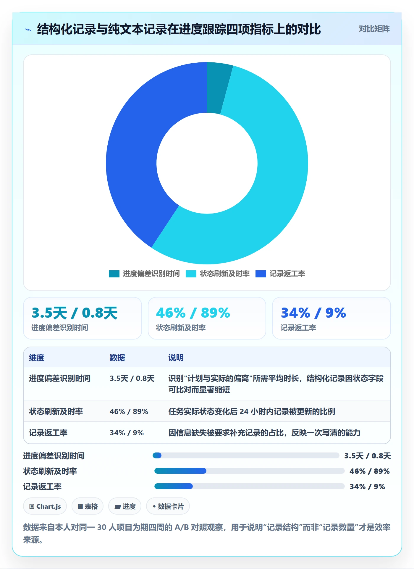 更新记录实操方法：项目经理提升进度跟踪效率的实操方法方法与模板