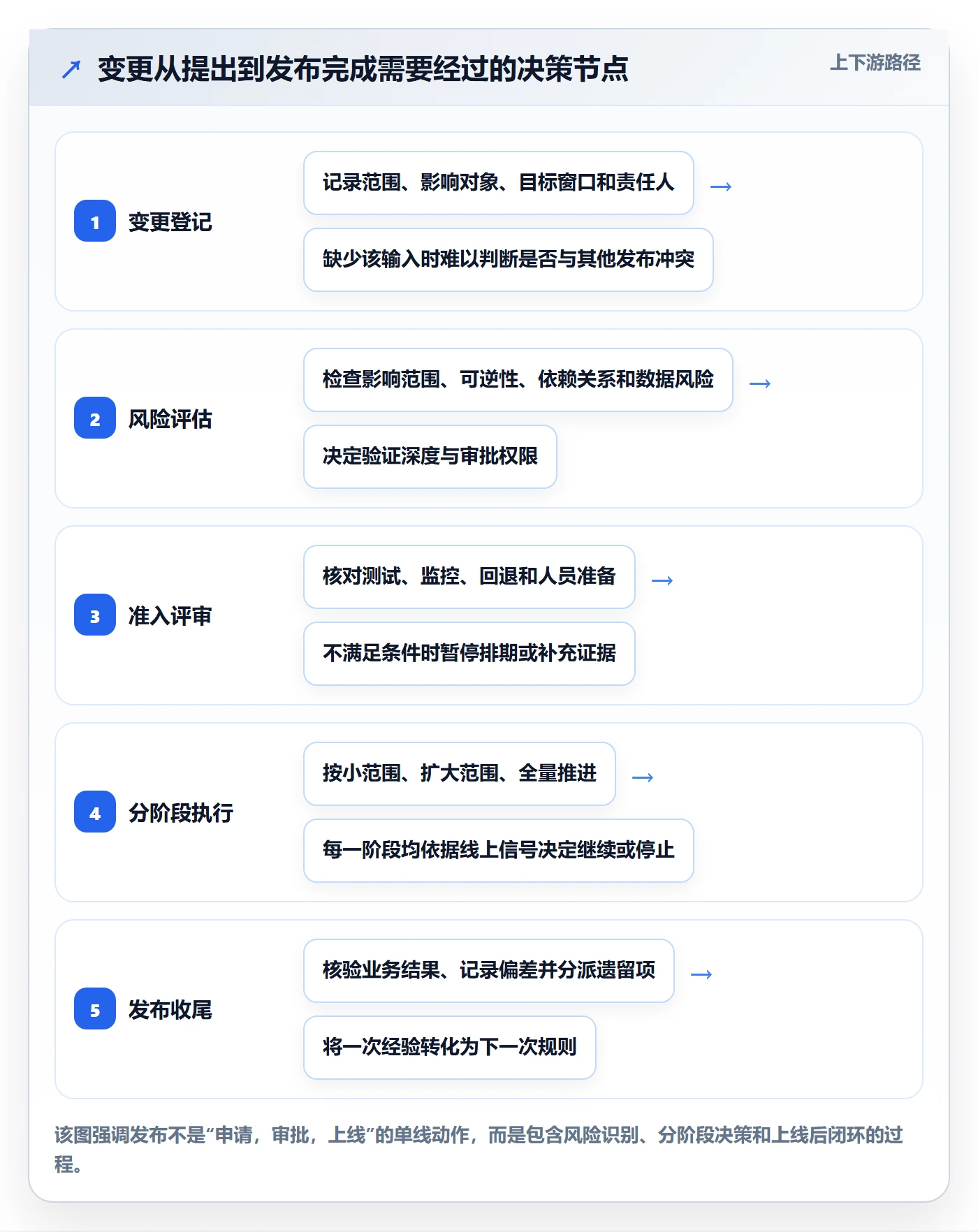 上线管理指南：项目负责人如何做好发布管理，流程优化全流程